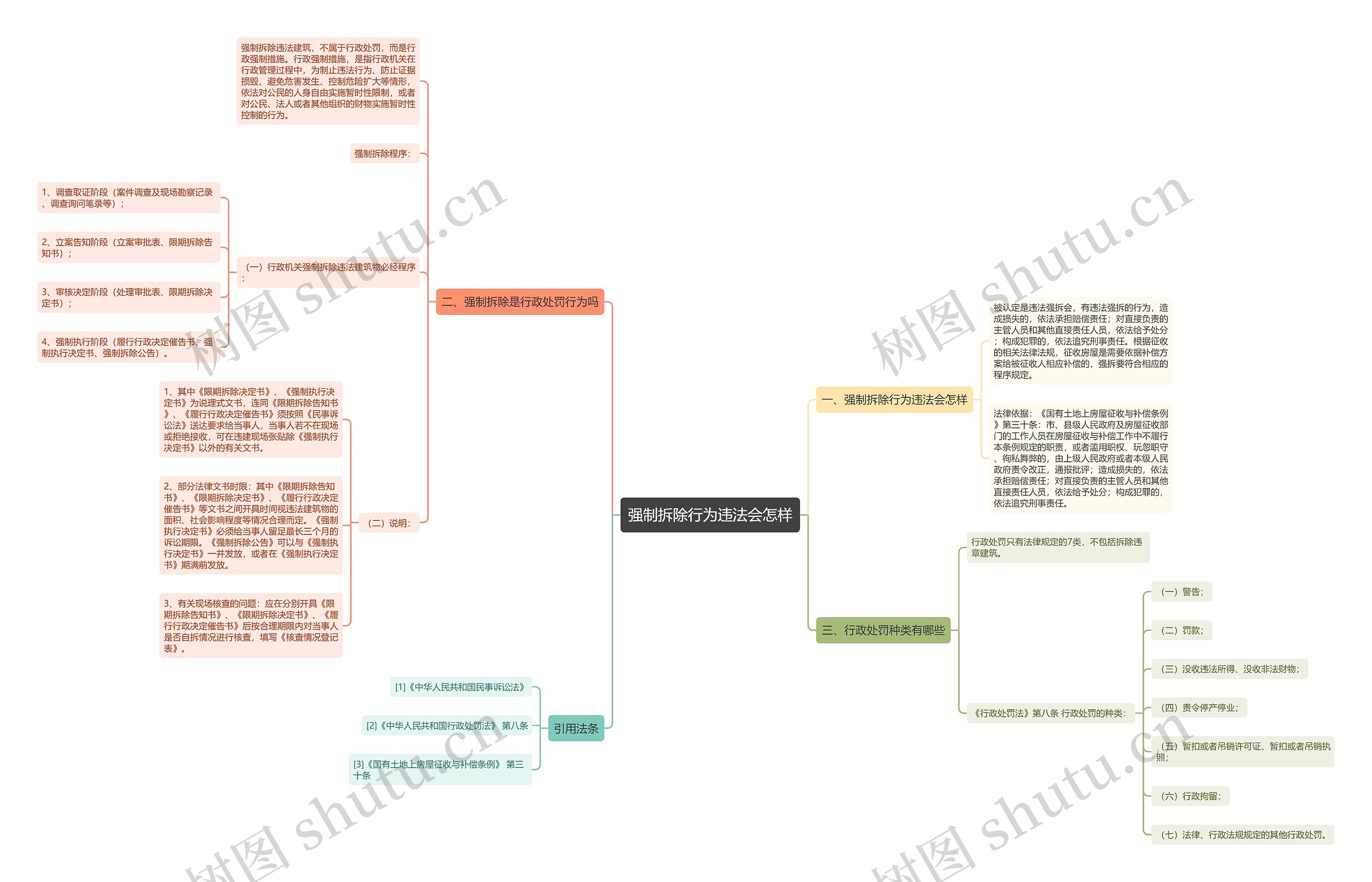 强制拆除行为违法会怎样思维导图