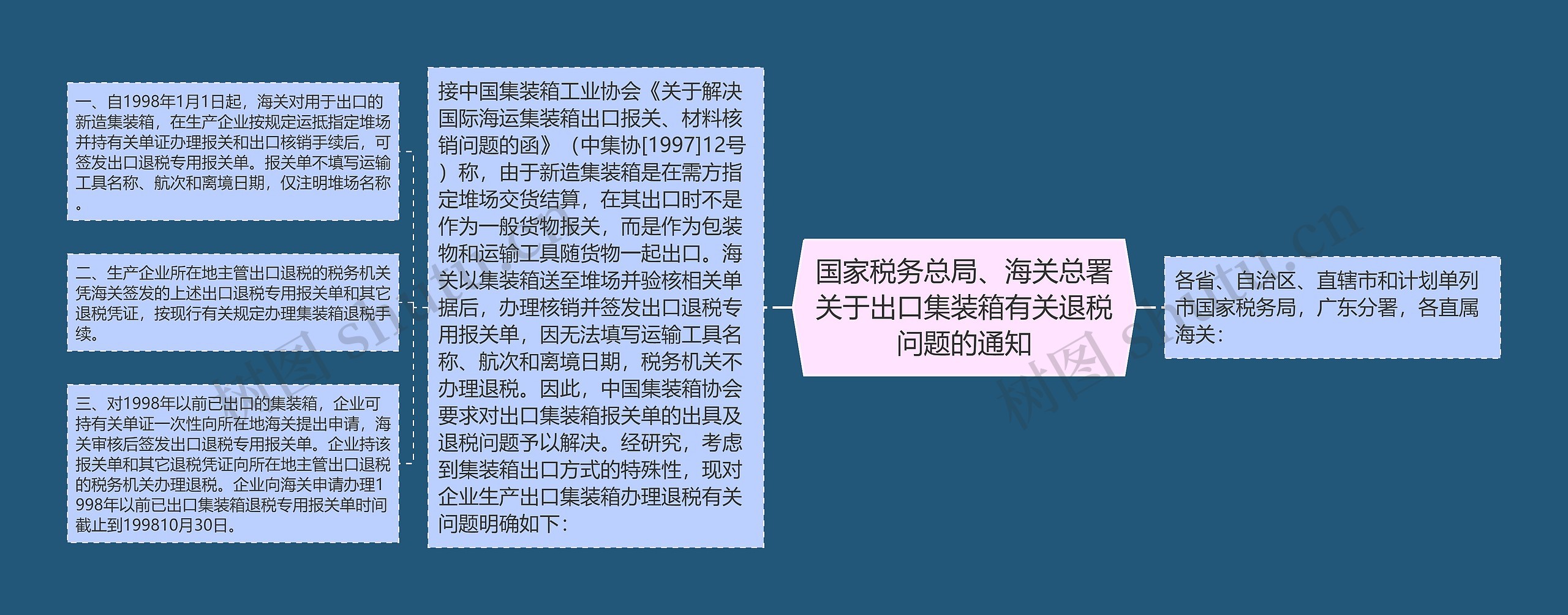 国家税务总局、海关总署关于出口集装箱有关退税问题的通知