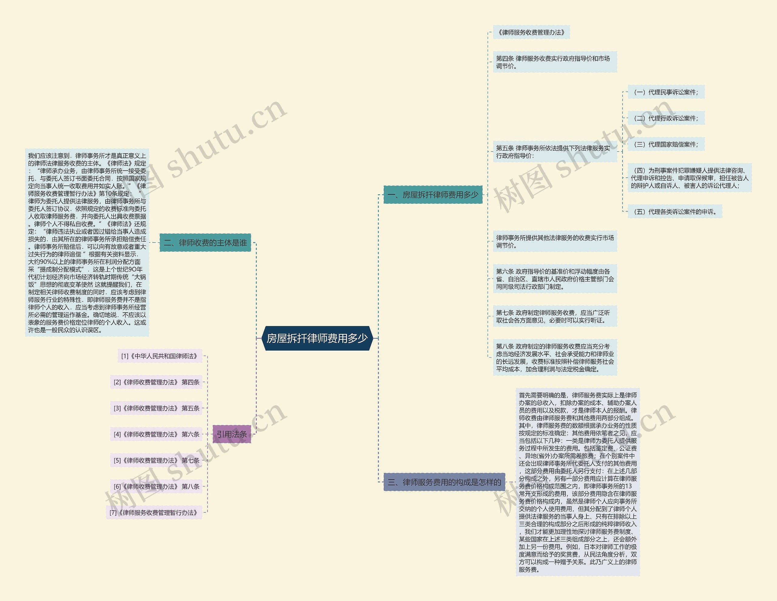 房屋拆扦律师费用多少思维导图
