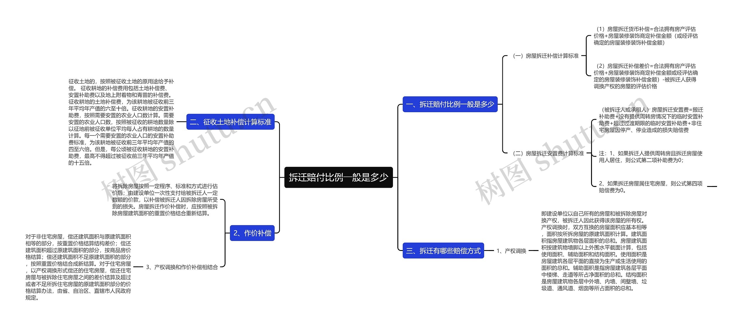 拆迁赔付比例一般是多少思维导图