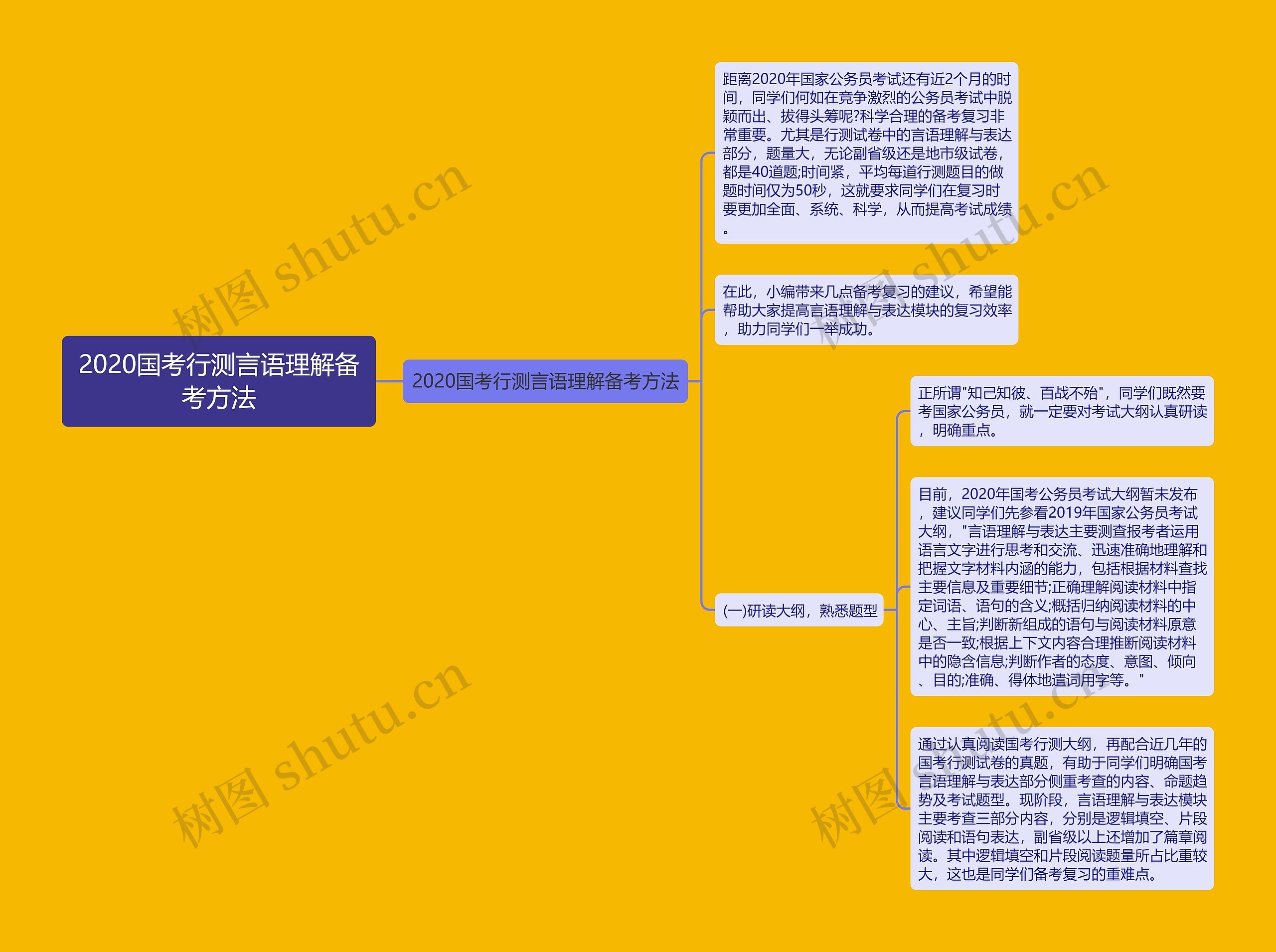 2020国考行测言语理解备考方法思维导图