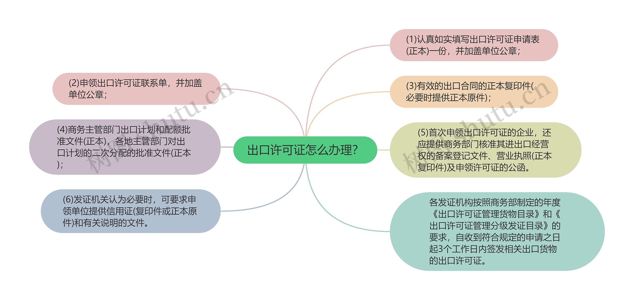 出口许可证怎么办理？思维导图