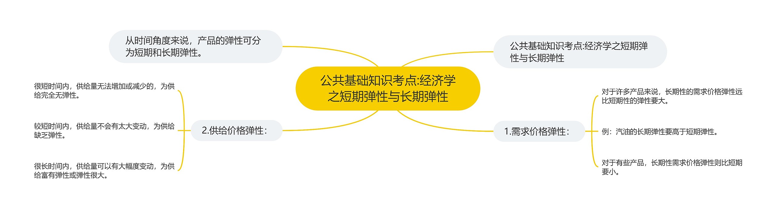 公共基础知识考点:经济学之短期弹性与长期弹性