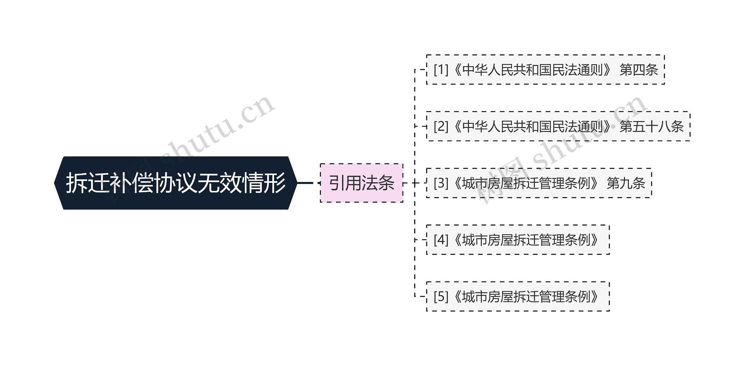 拆迁补偿协议无效情形