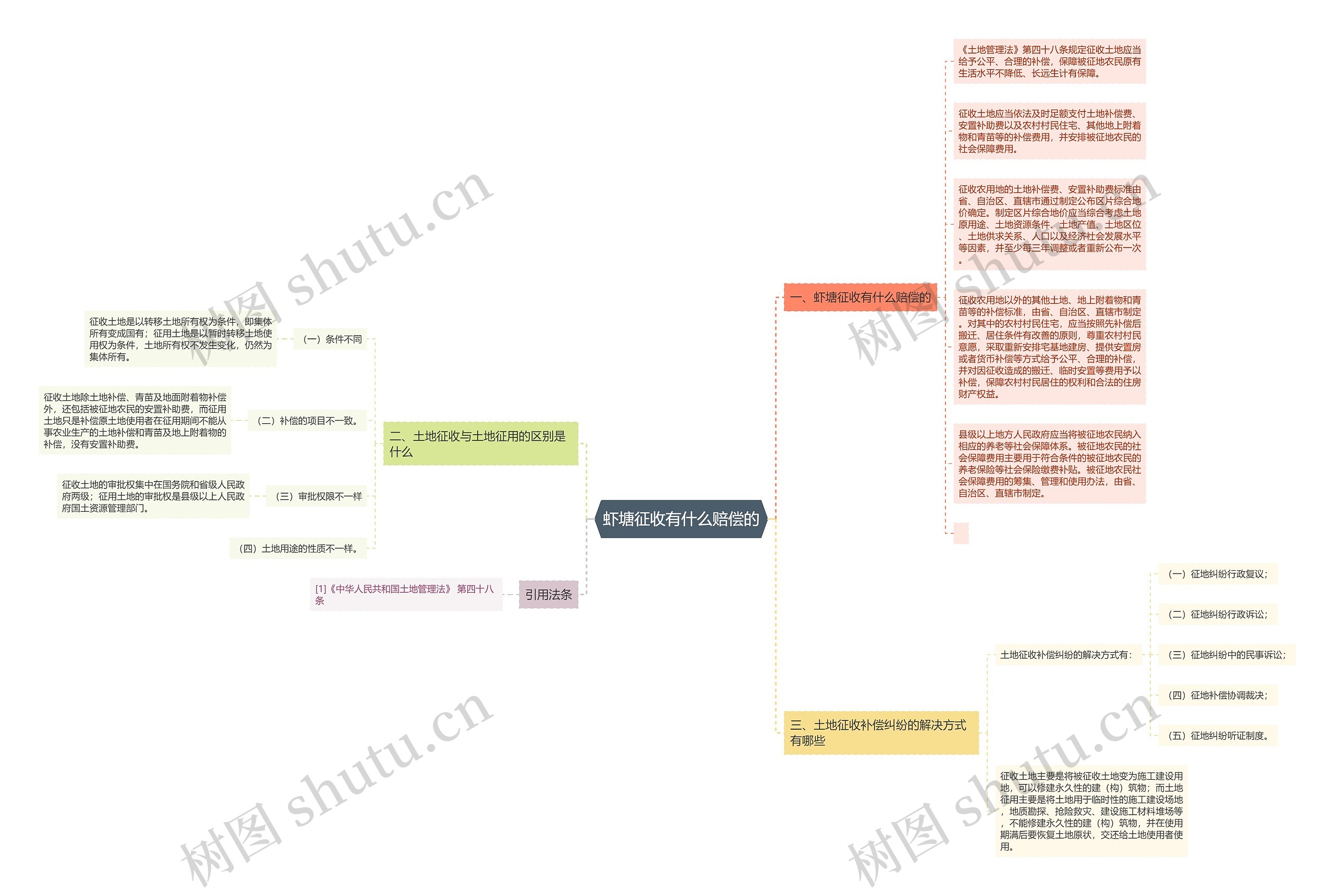 虾塘征收有什么赔偿的思维导图