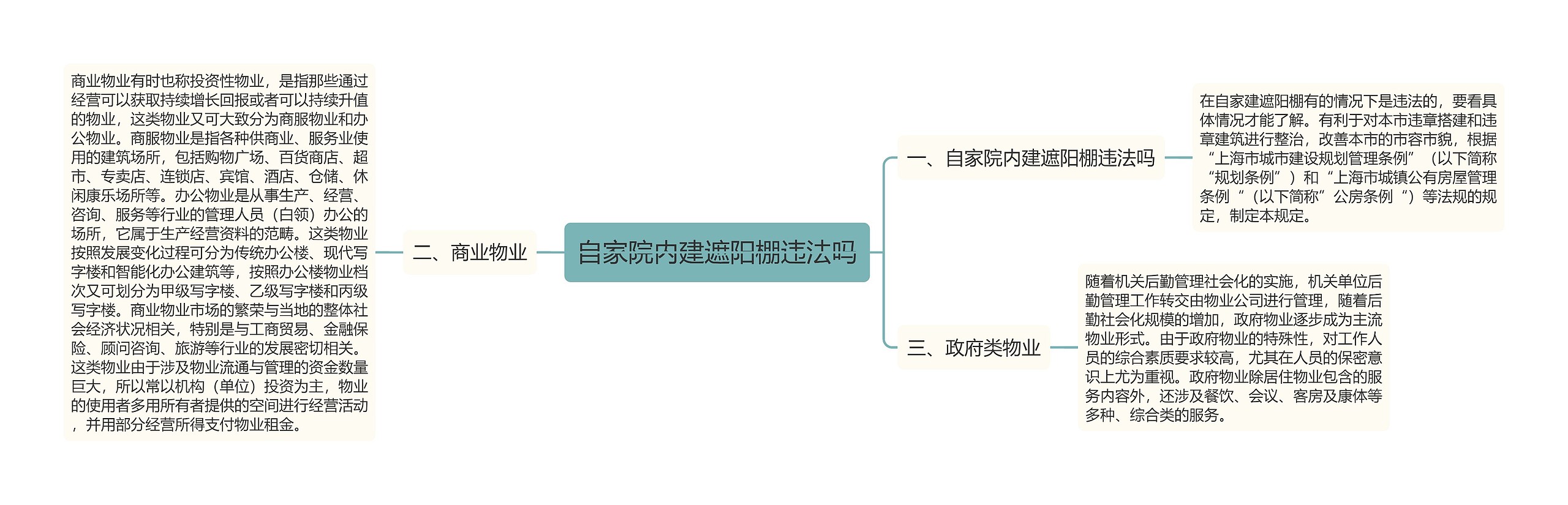 自家院内建遮阳棚违法吗思维导图