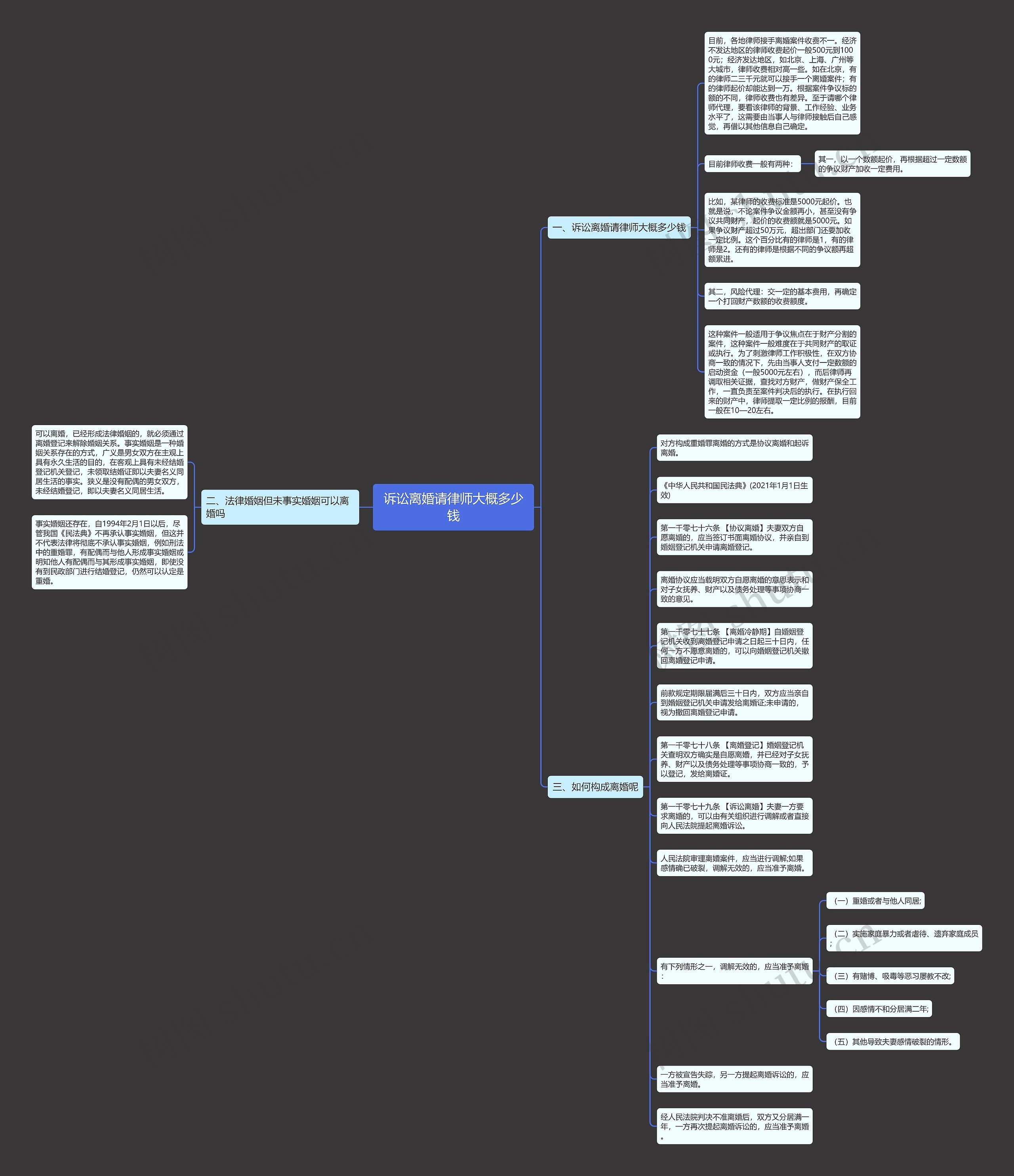 诉讼离婚请律师大概多少钱思维导图