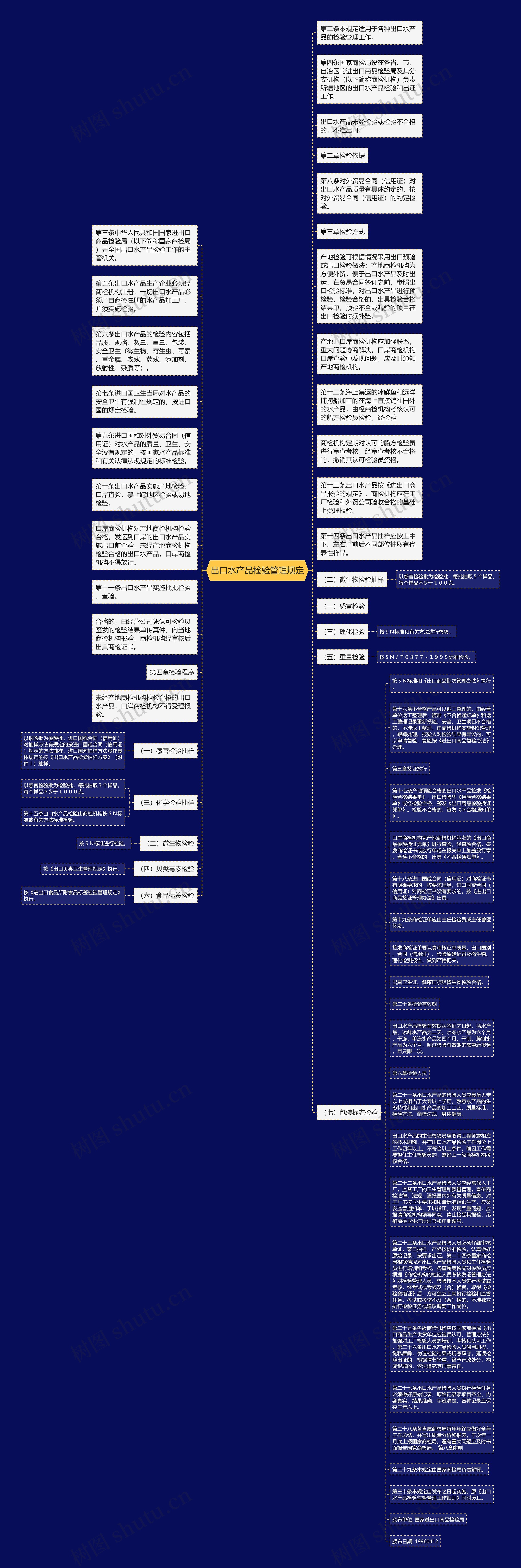 出口水产品检验管理规定思维导图