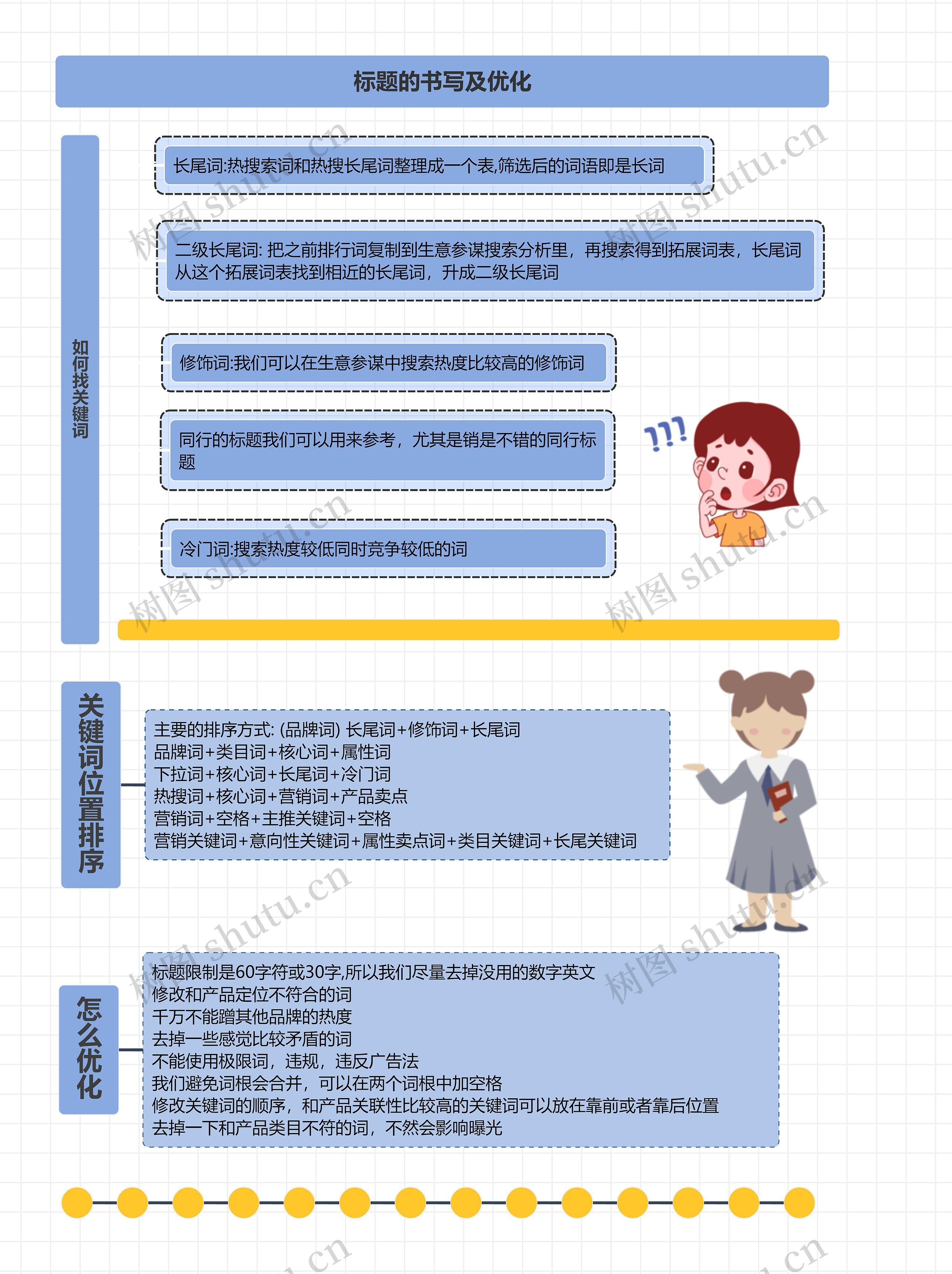 标题的书写及优化
思维导图