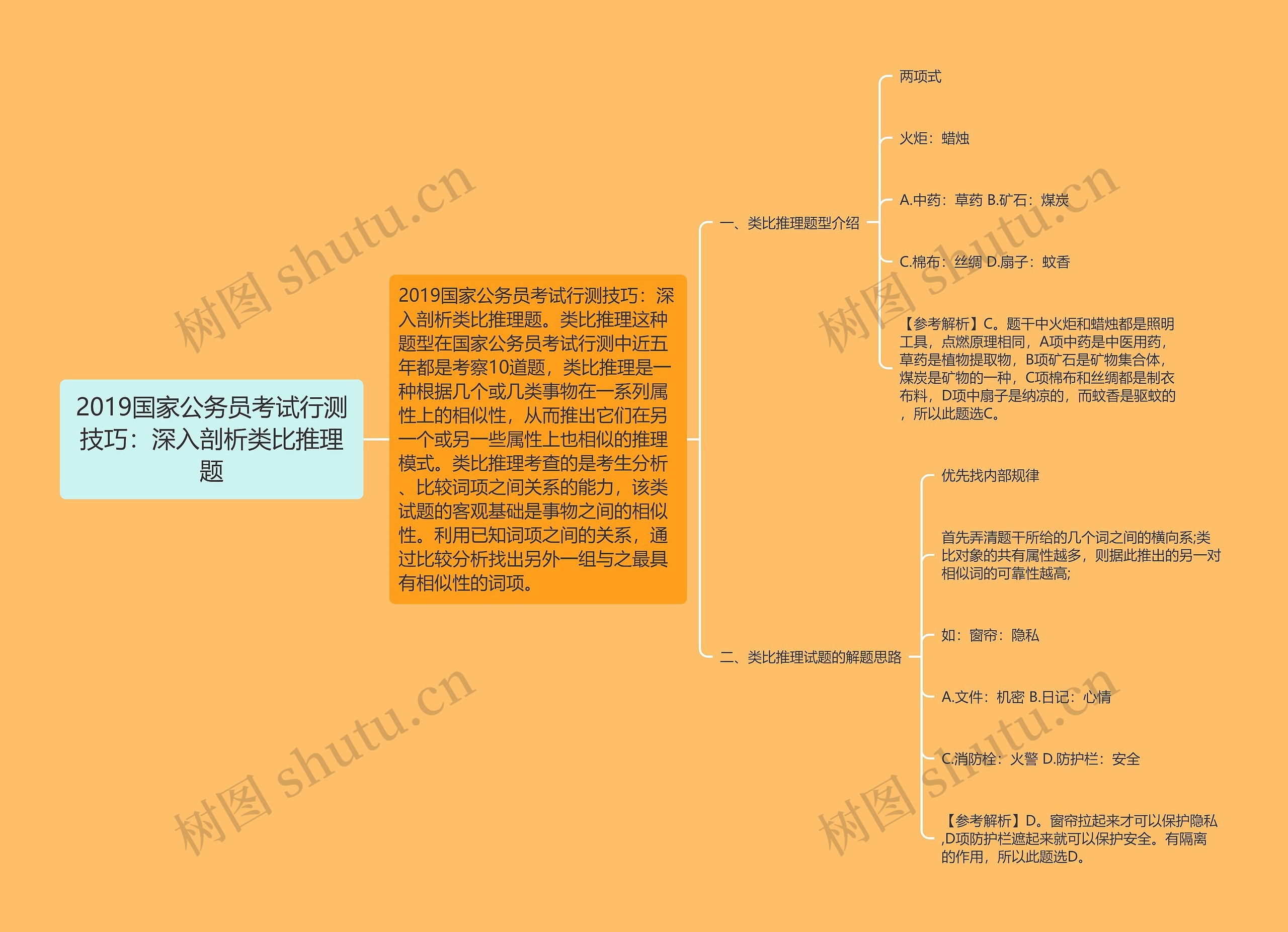 2019国家公务员考试行测技巧：深入剖析类比推理题思维导图