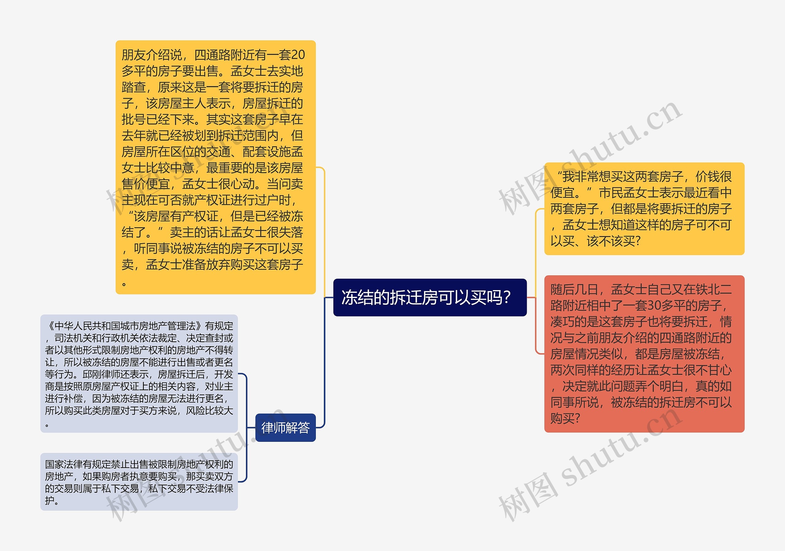 冻结的拆迁房可以买吗？