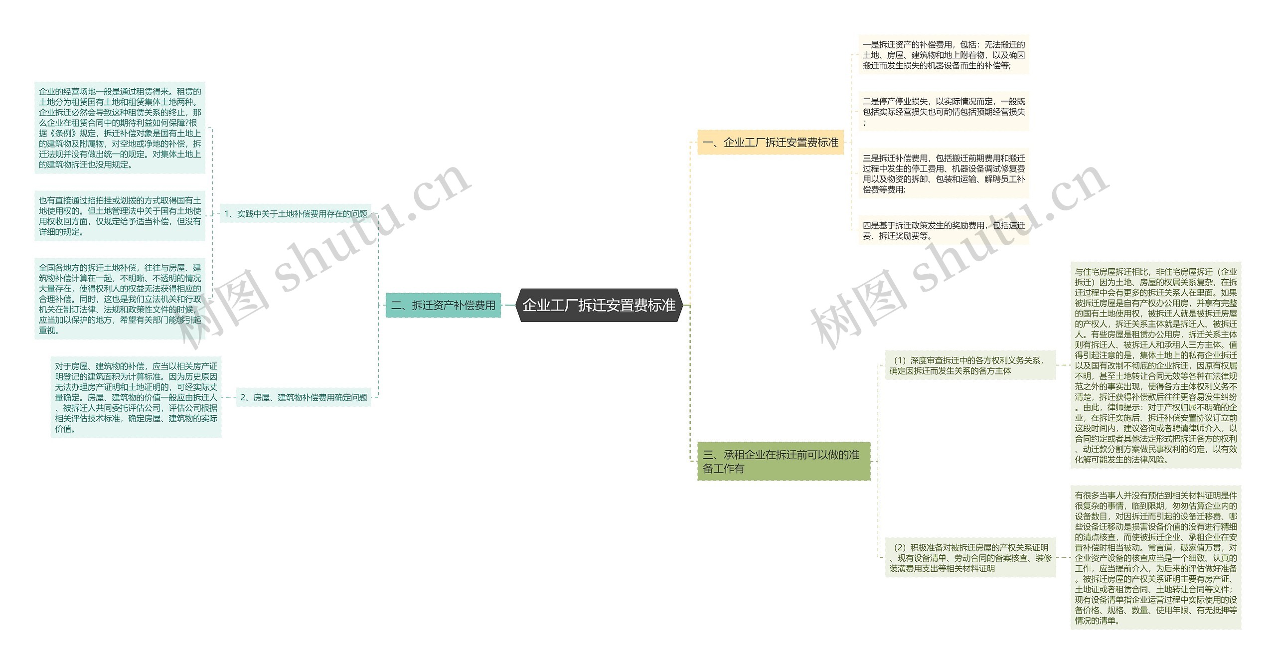 企业工厂拆迁安置费标准思维导图