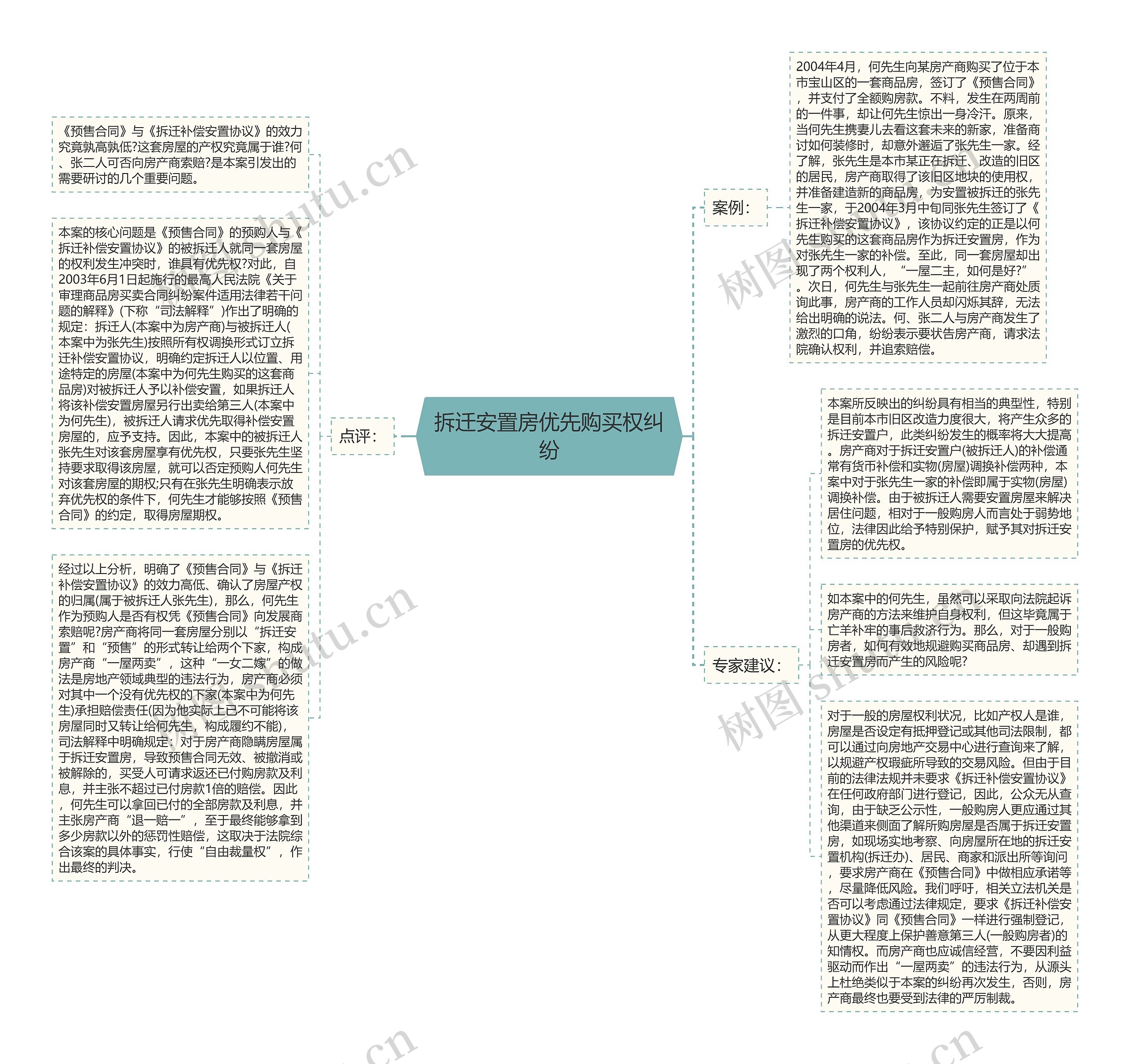 拆迁安置房优先购买权纠纷思维导图