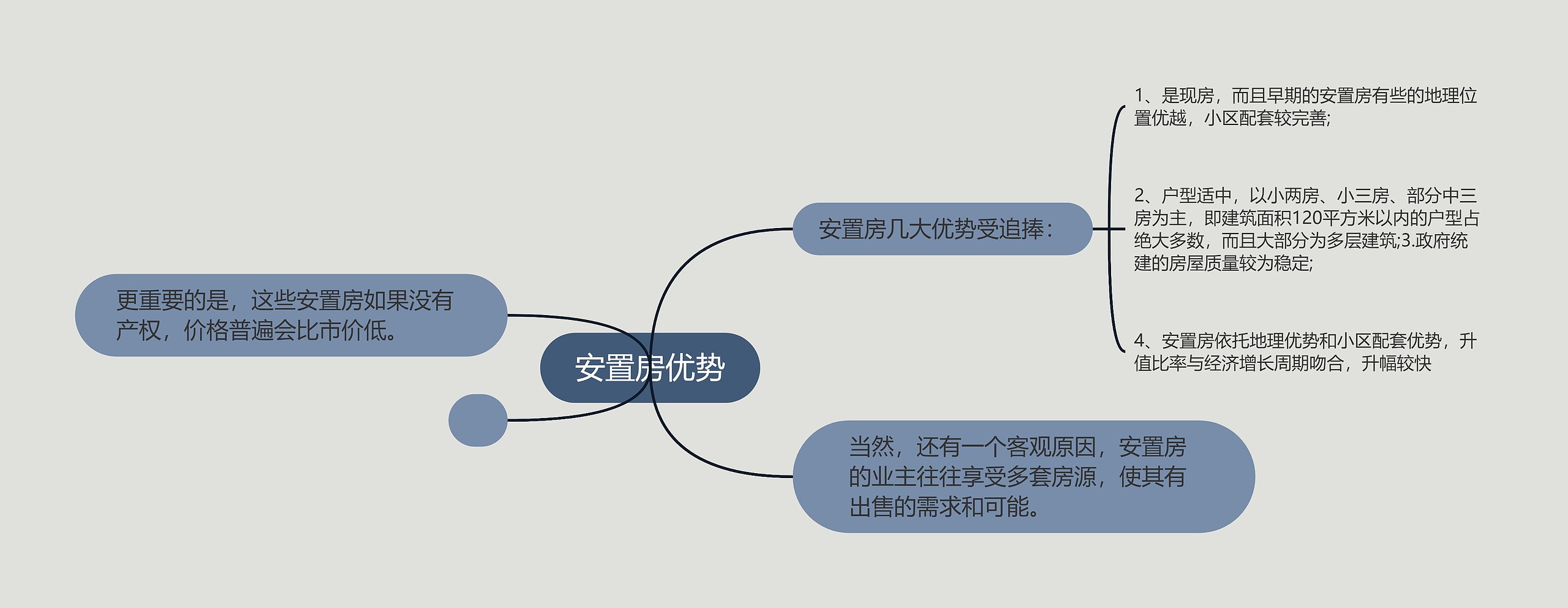 安置房优势