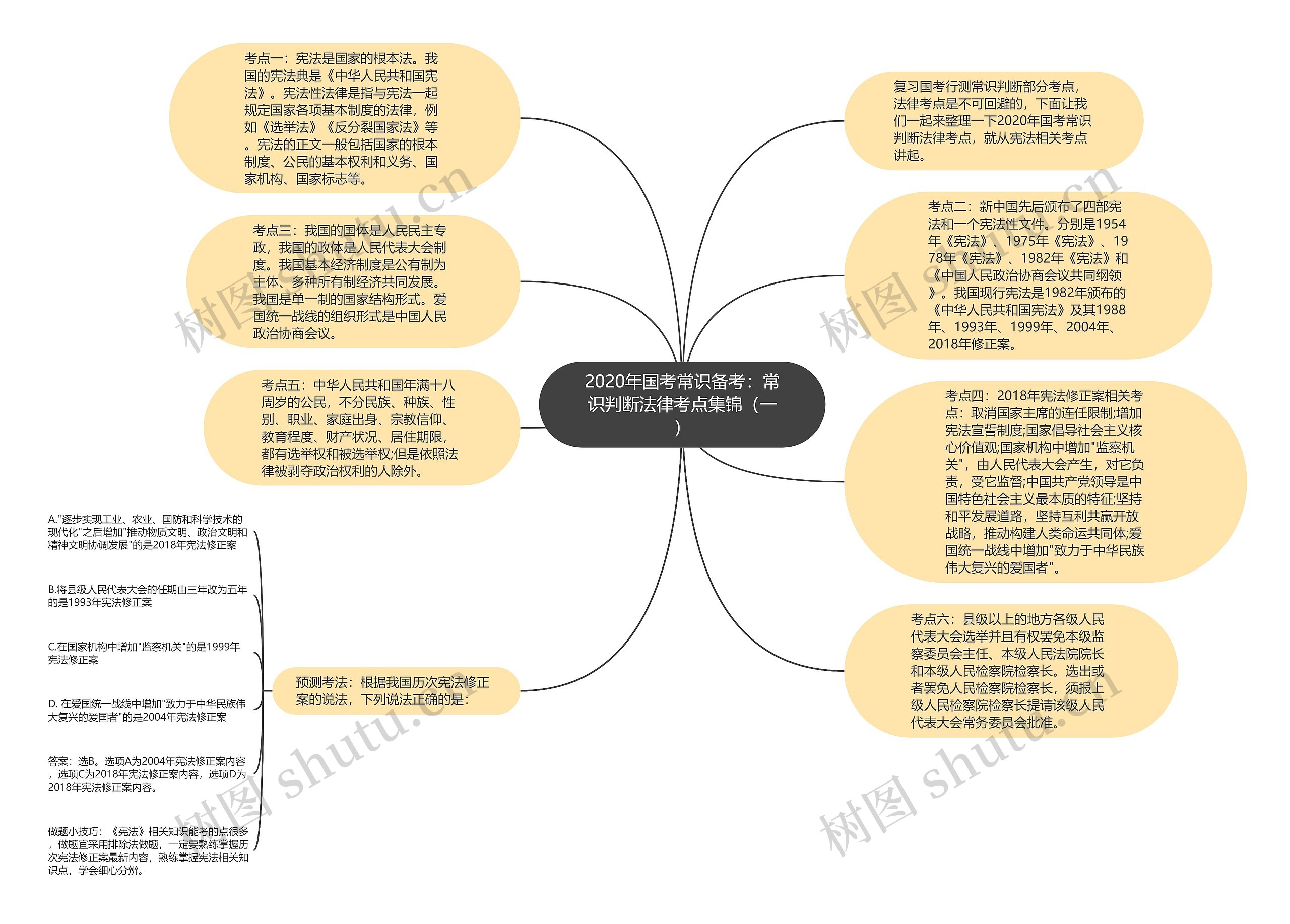 2020年国考常识备考：常识判断法律考点集锦（一）思维导图