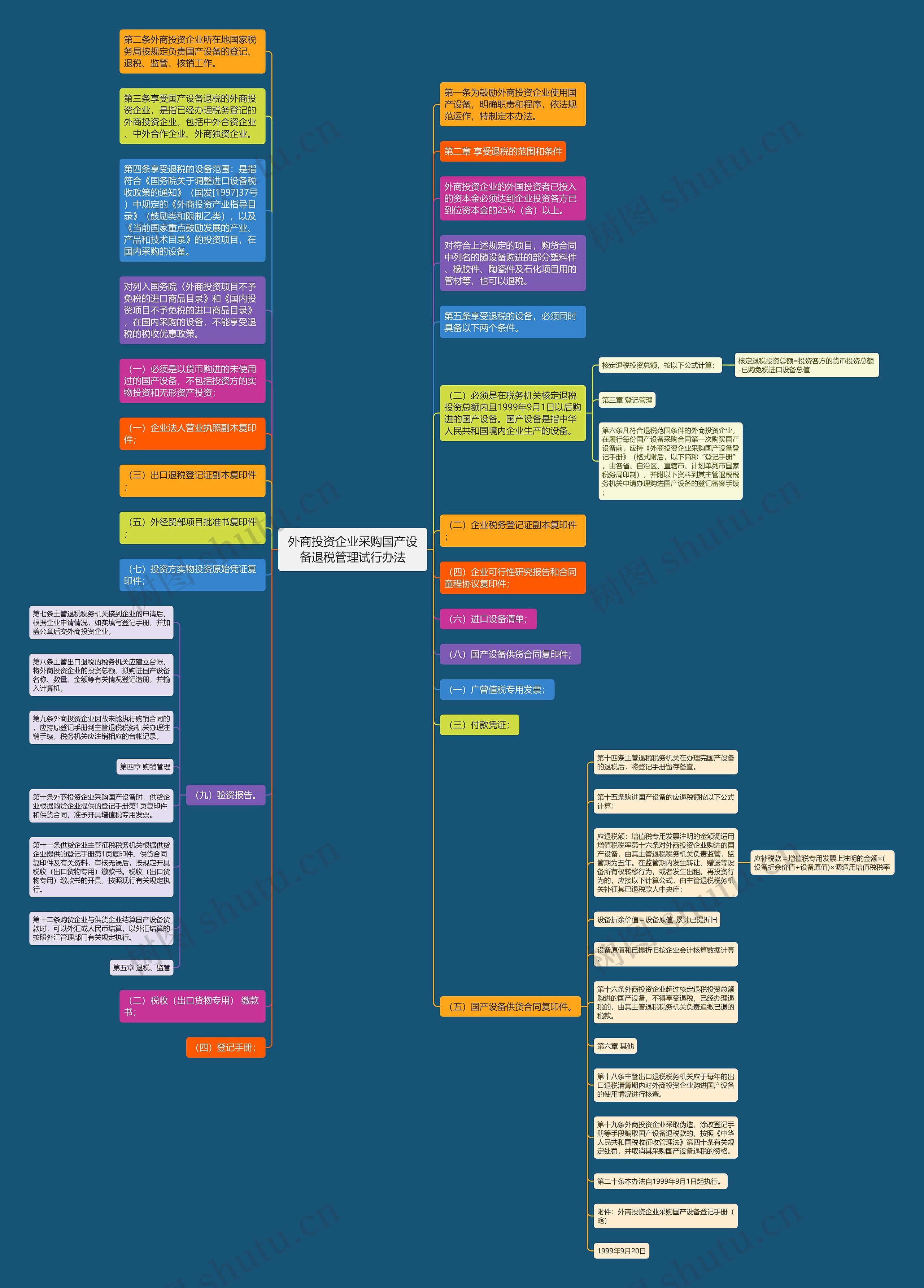 外商投资企业采购国产设备退税管理试行办法思维导图
