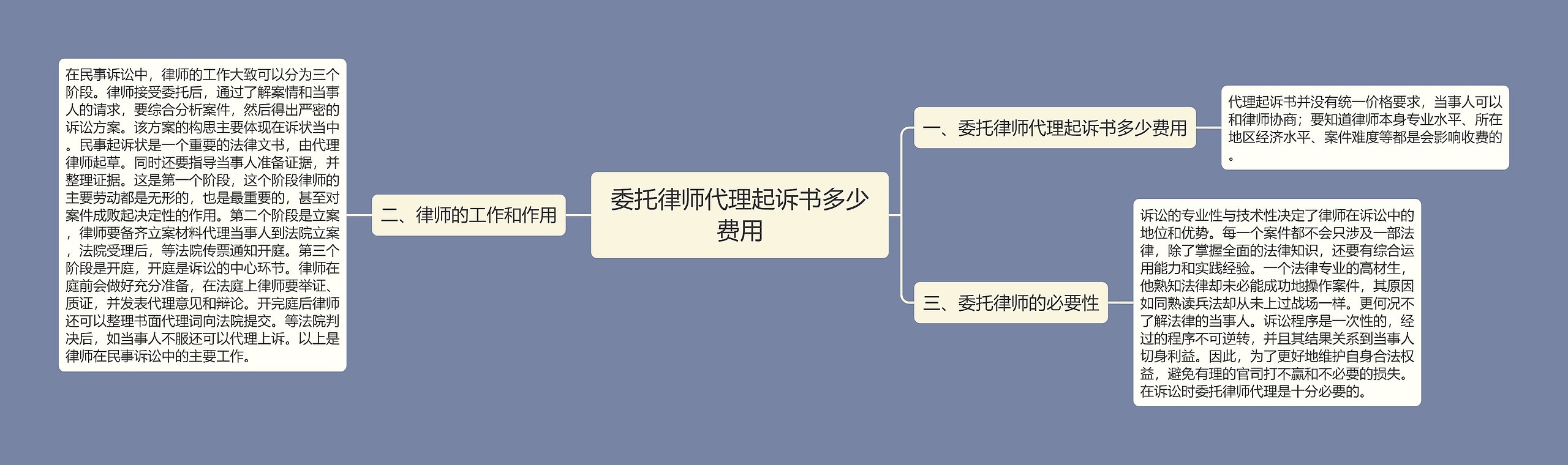 委托律师代理起诉书多少费用思维导图