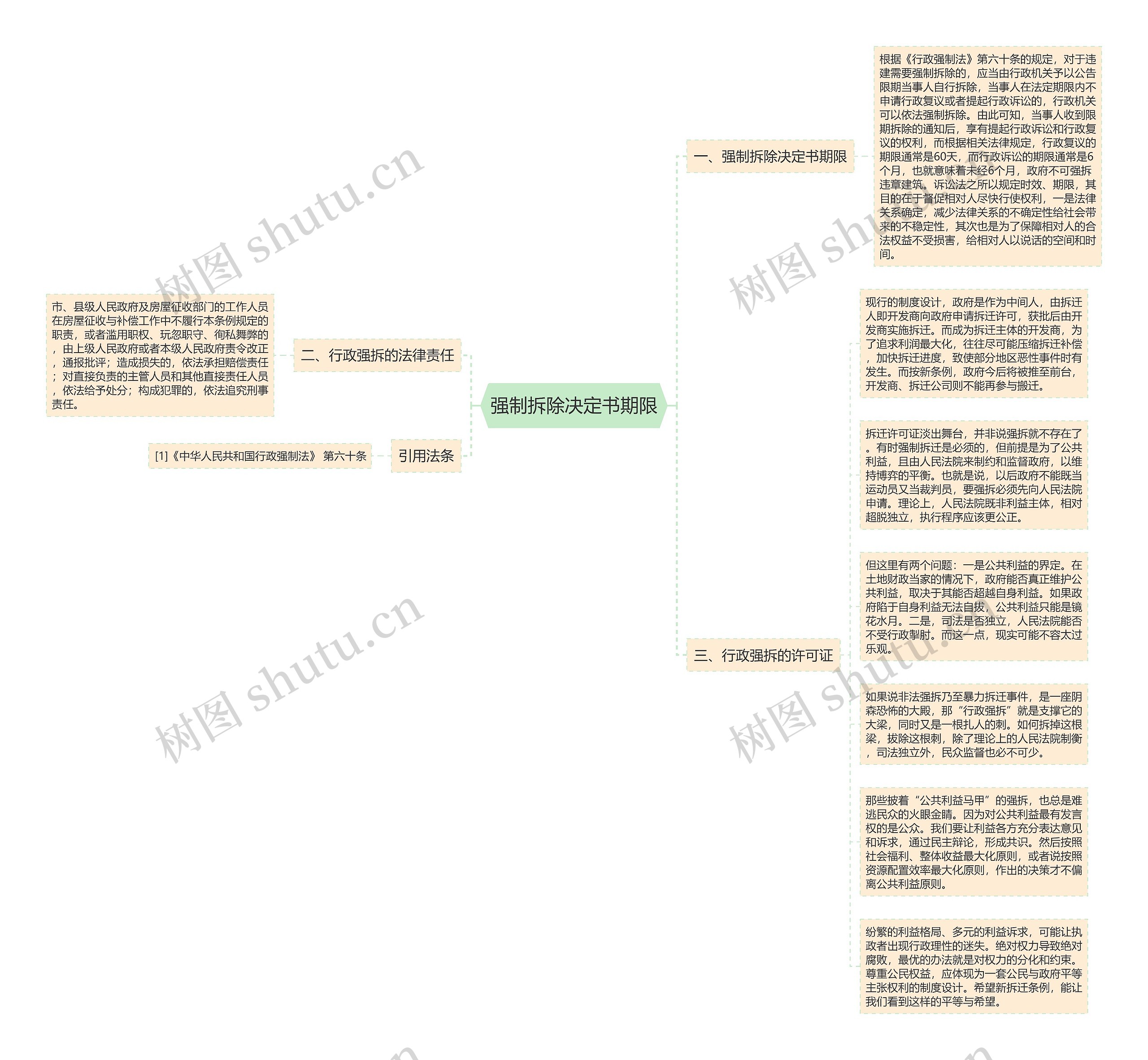 强制拆除决定书期限思维导图