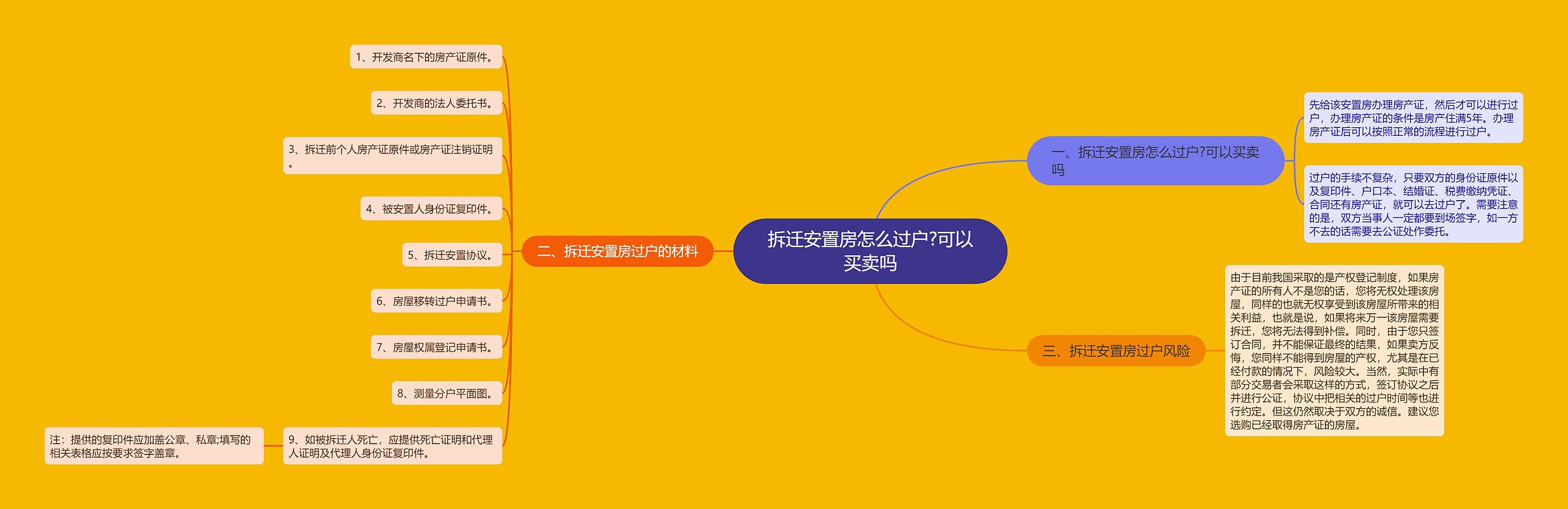 拆迁安置房怎么过户?可以买卖吗思维导图