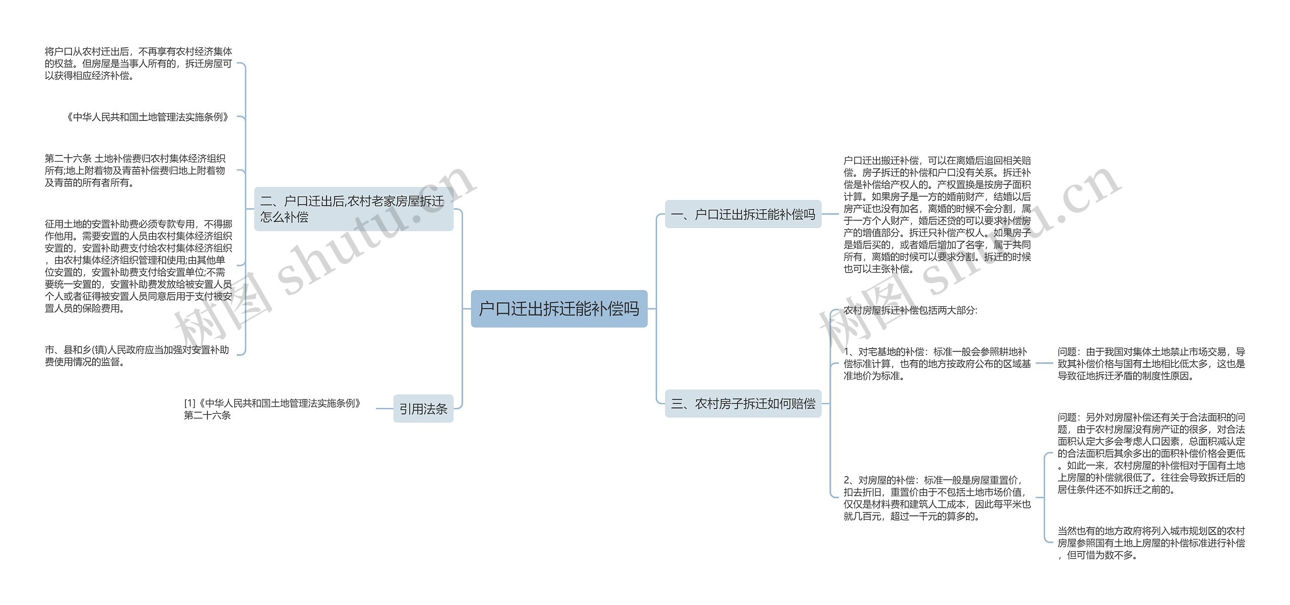 户口迁出拆迁能补偿吗思维导图