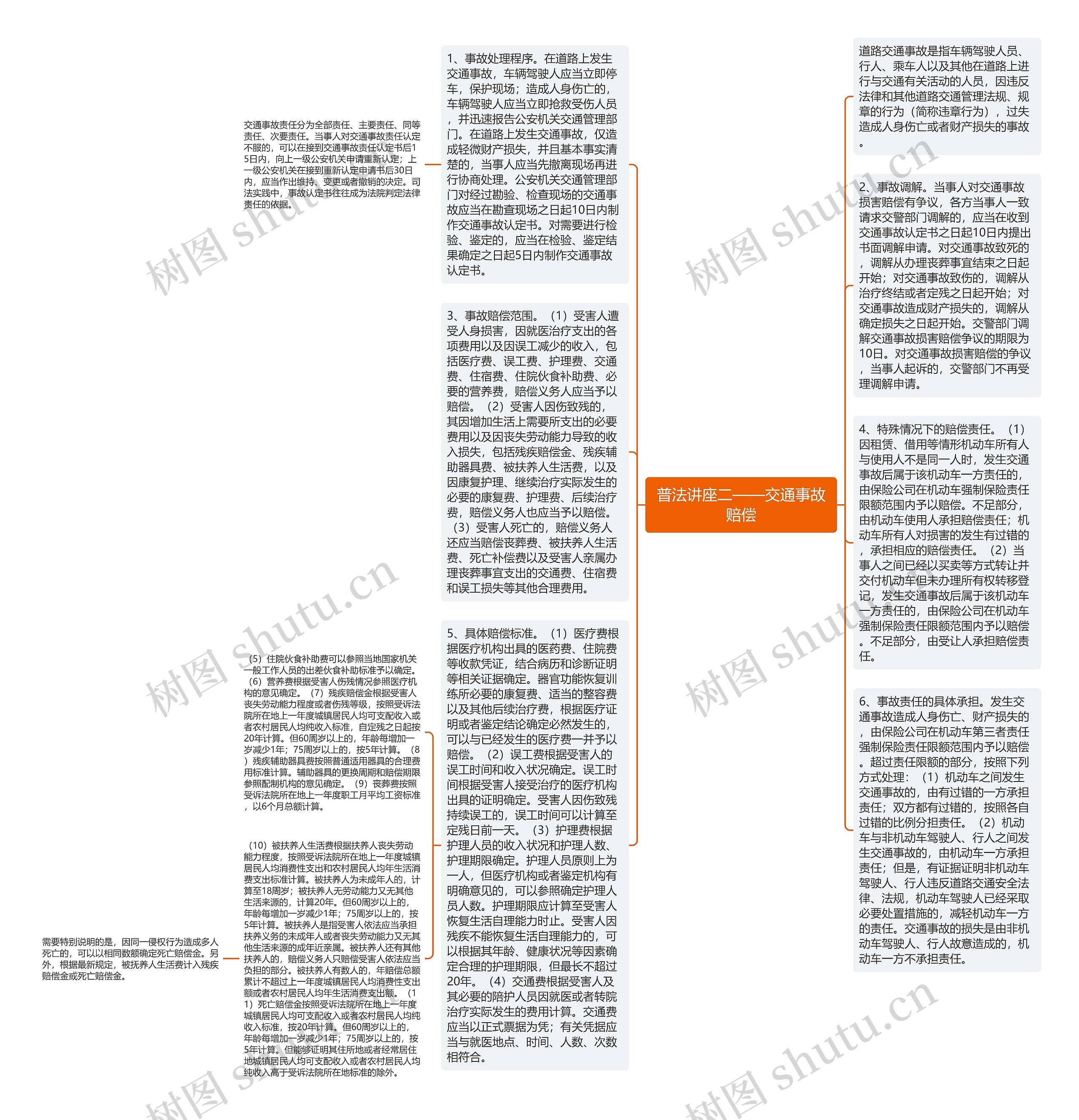 普法讲座二——交通事故赔偿思维导图