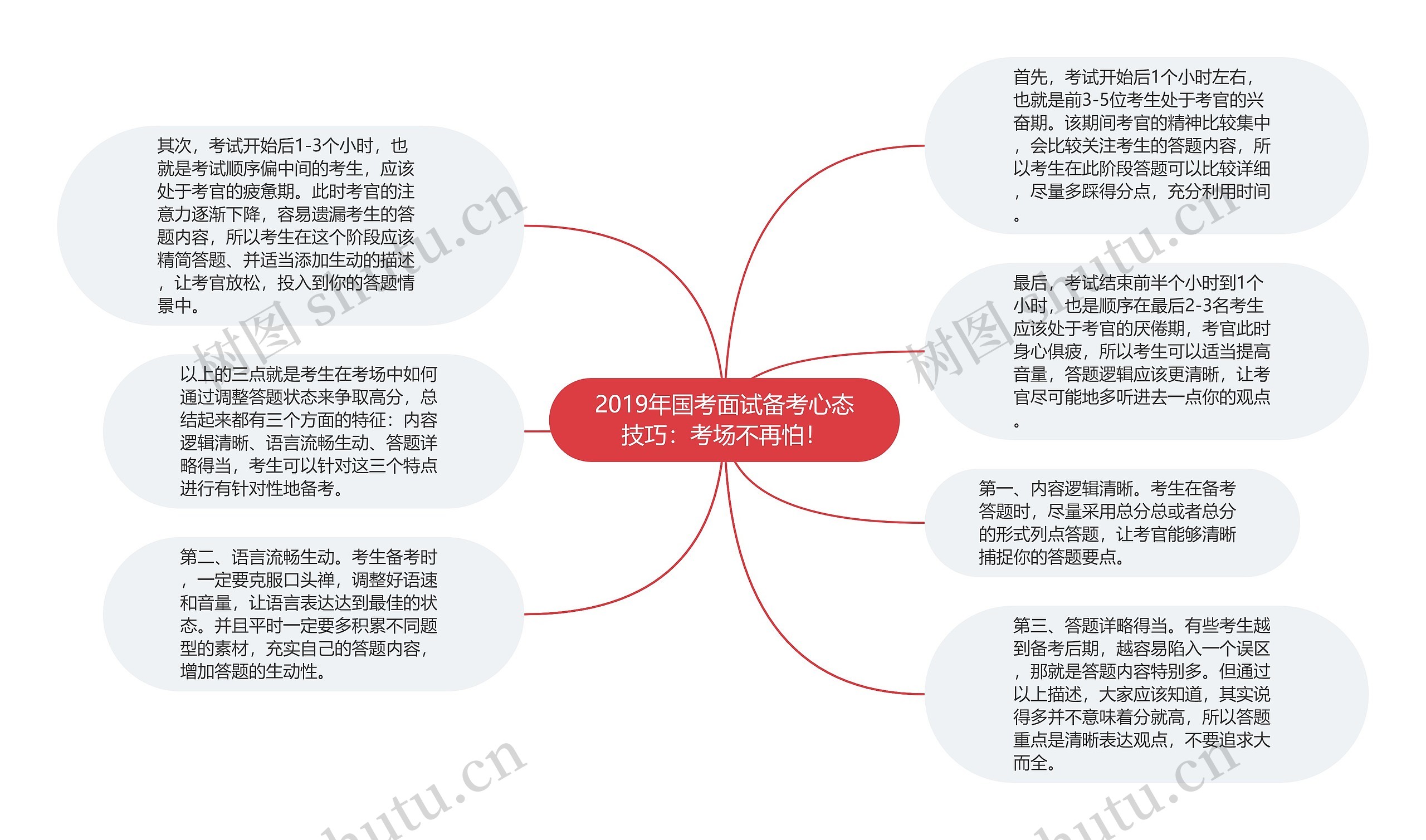 2019年国考面试备考心态技巧：考场不再怕！思维导图