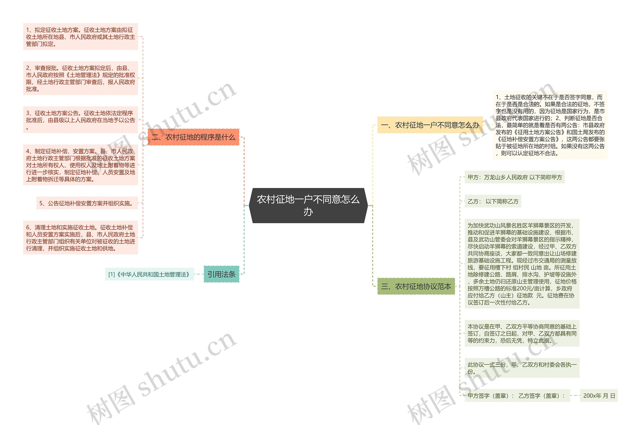 农村征地一户不同意怎么办思维导图