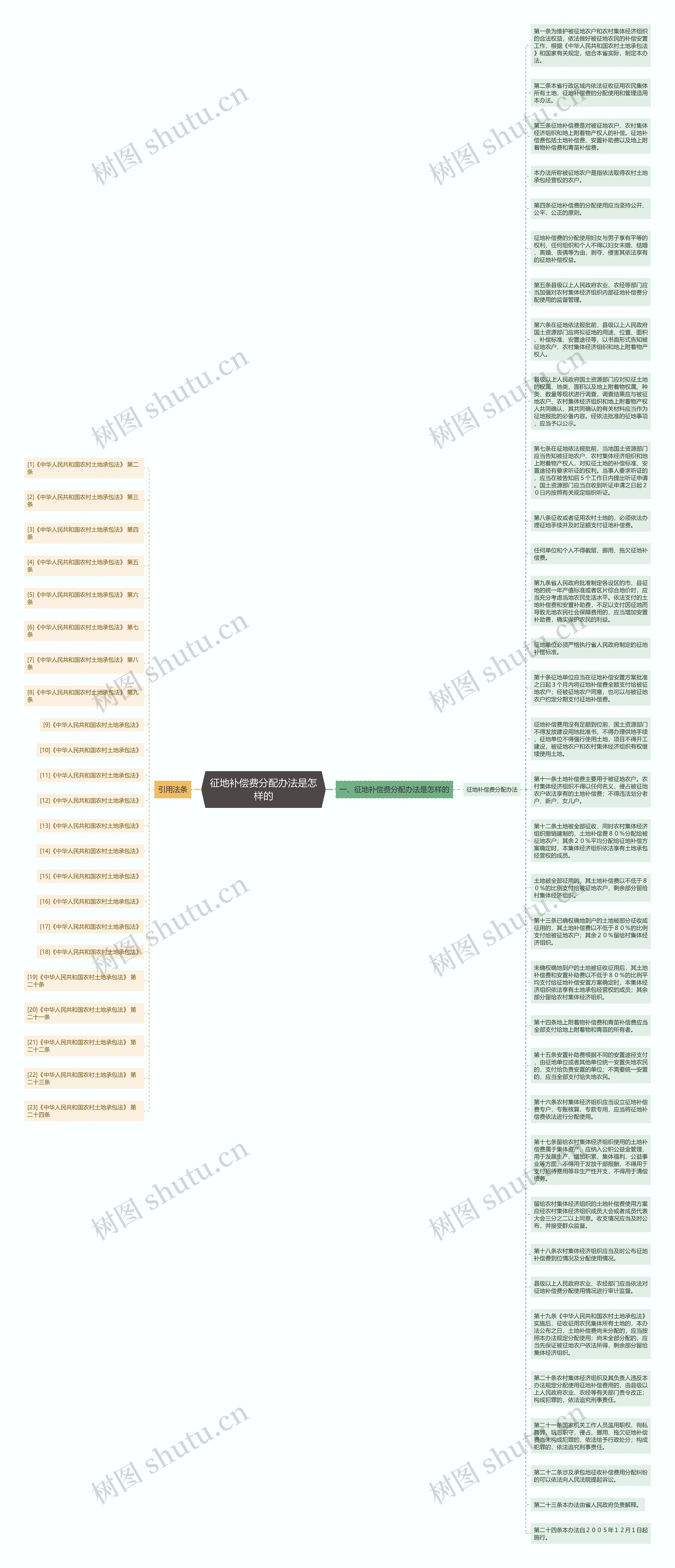 征地补偿费分配办法是怎样的思维导图