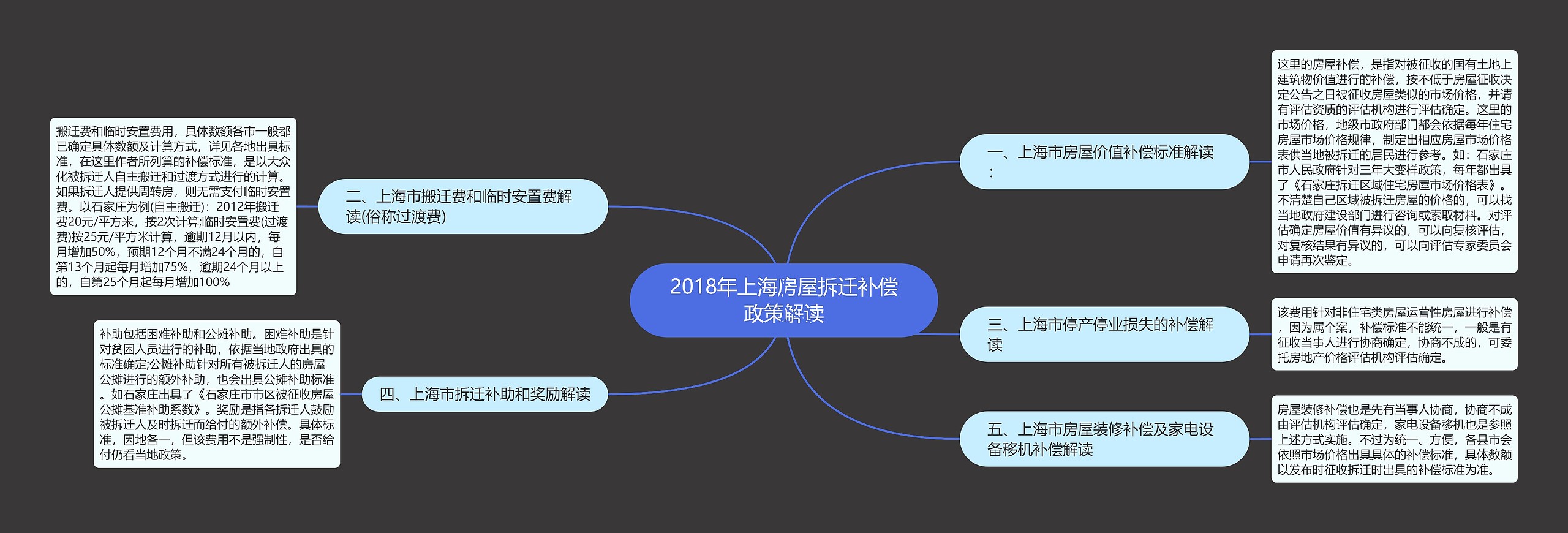 2018年上海房屋拆迁补偿政策解读思维导图