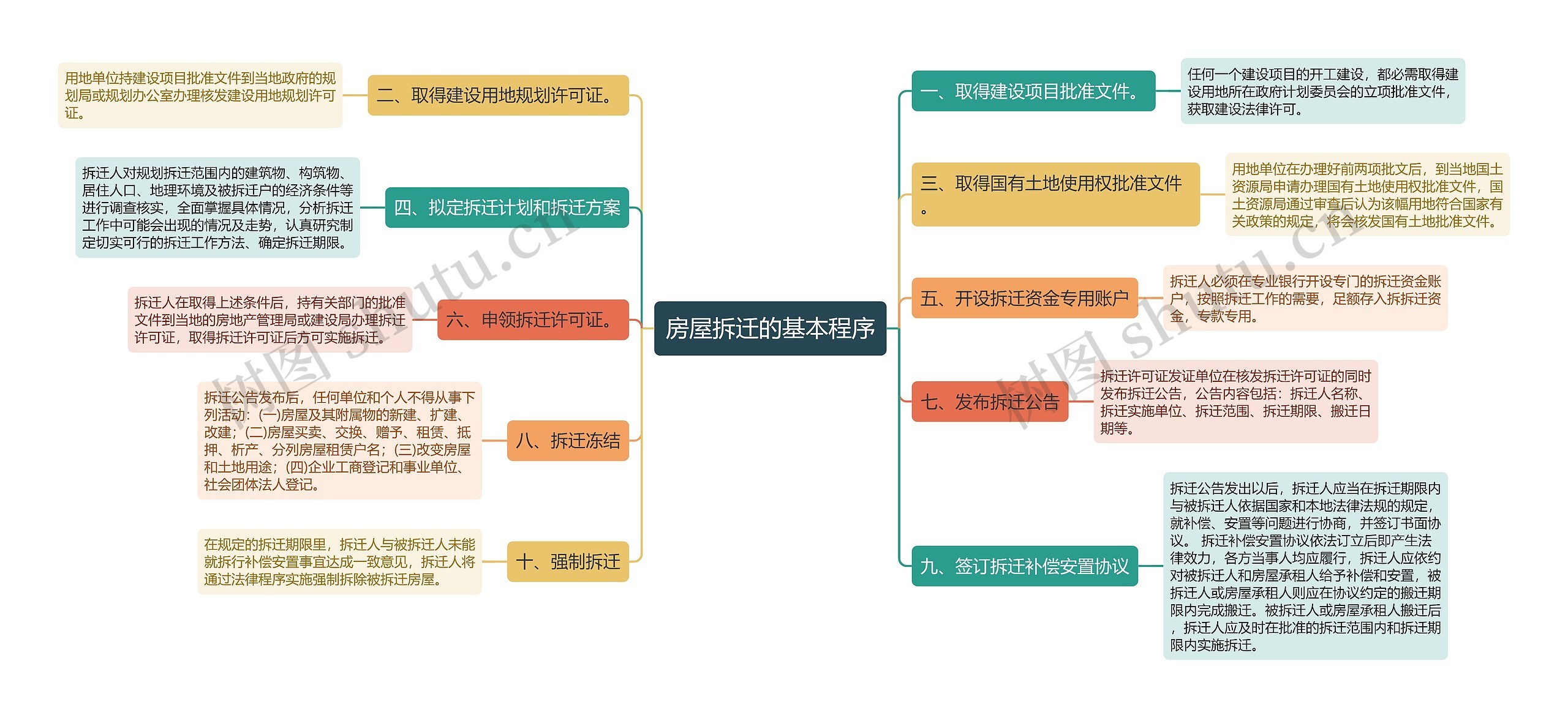 房屋拆迁的基本程序思维导图