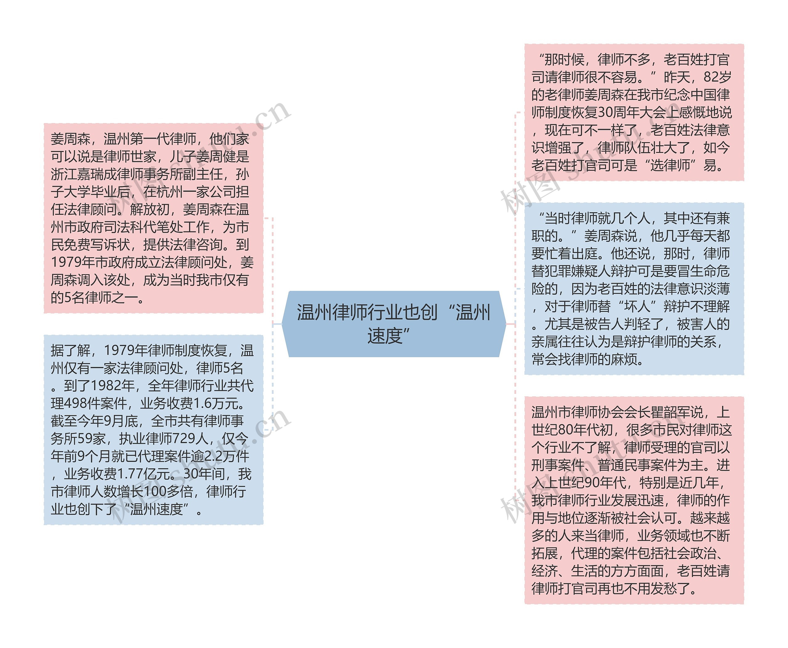 温州律师行业也创“温州速度”思维导图