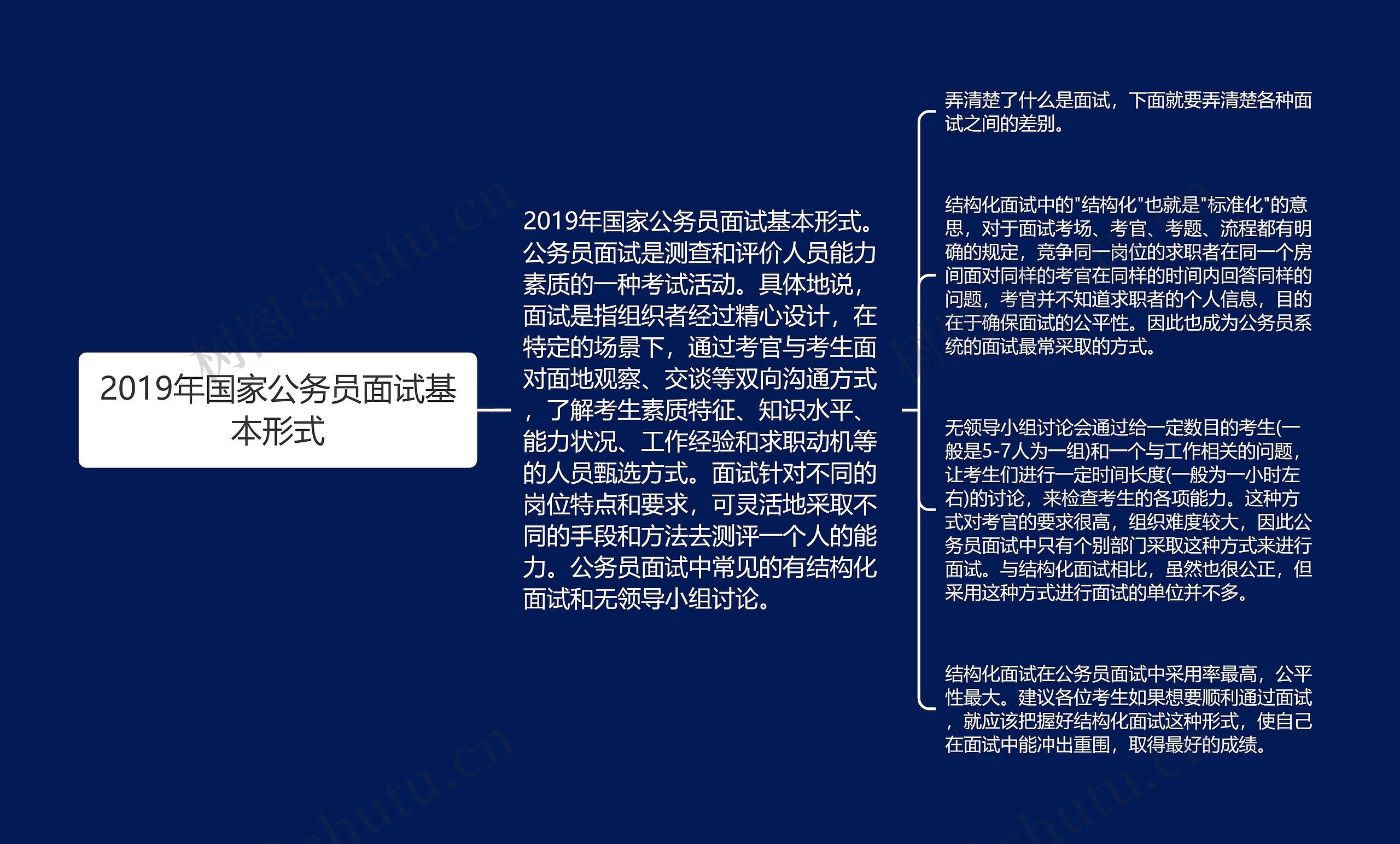 2019年国家公务员面试基本形式思维导图