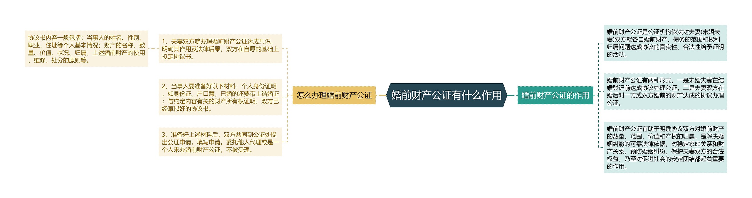 婚前财产公证有什么作用