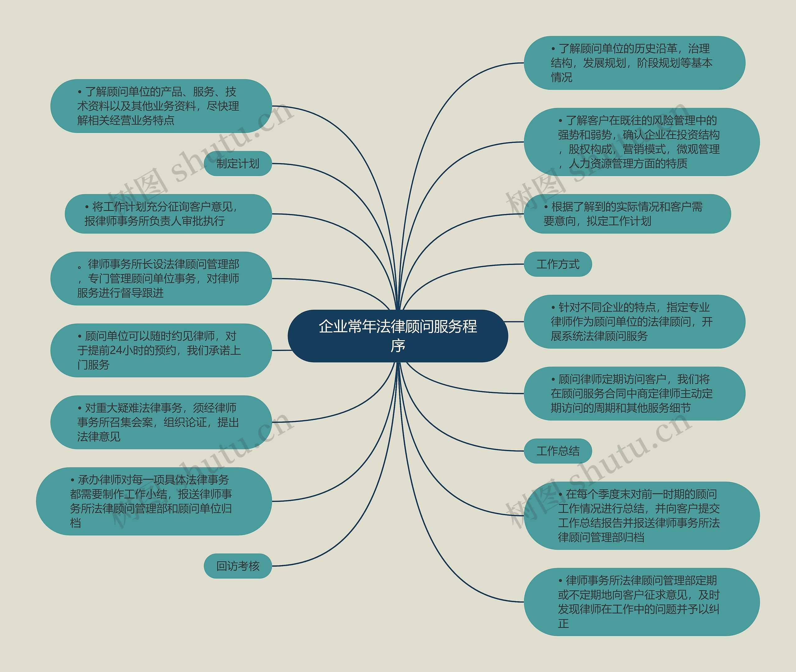 企业常年法律顾问服务程序思维导图