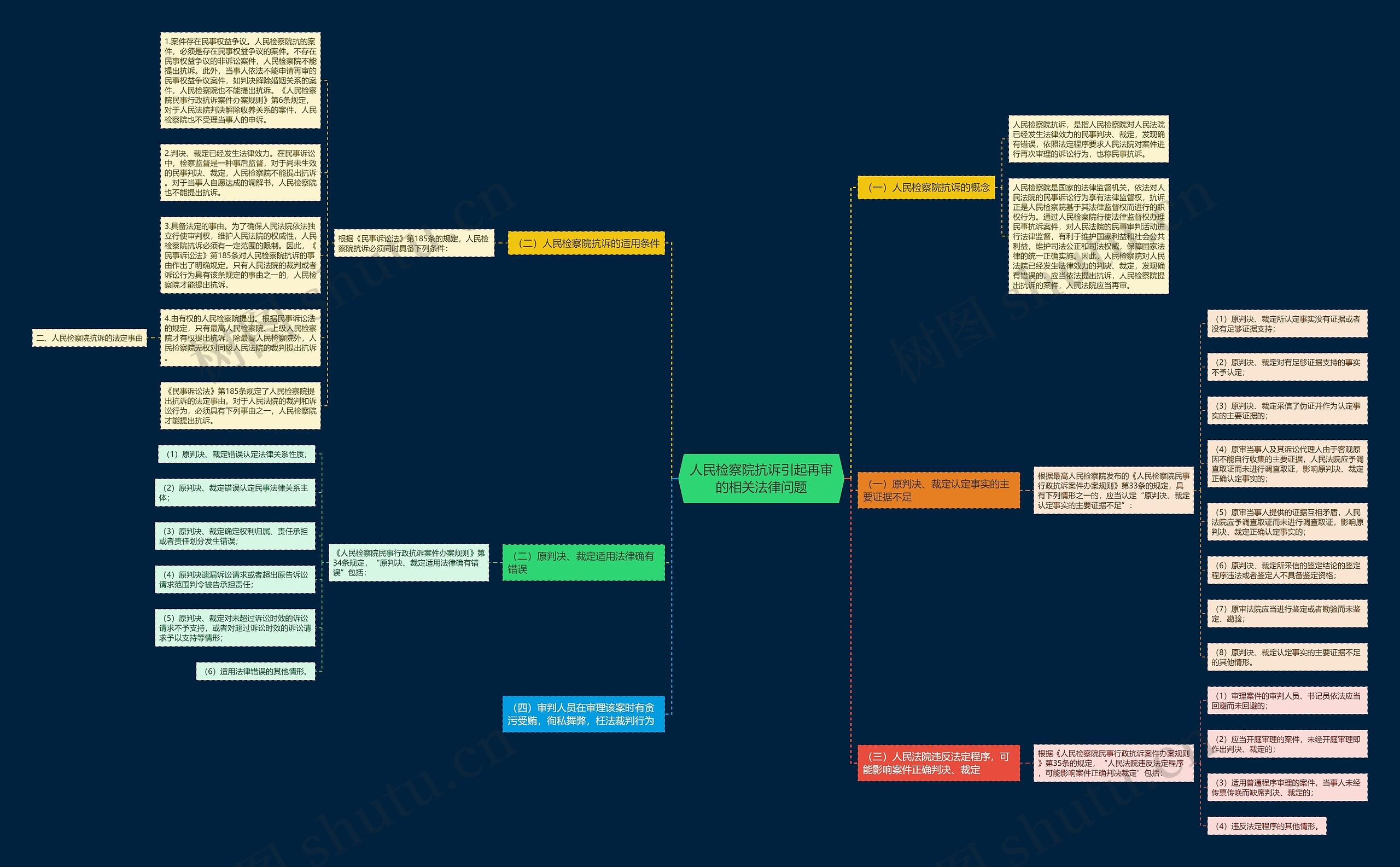 人民检察院抗诉引起再审的相关法律问题思维导图