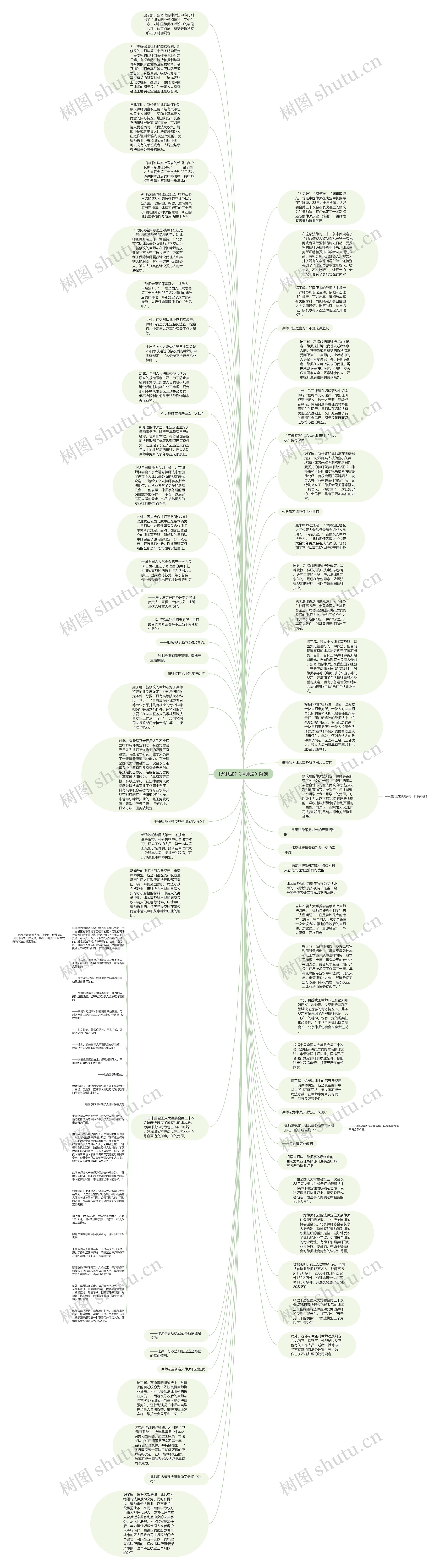 修订后的《律师法》解读思维导图