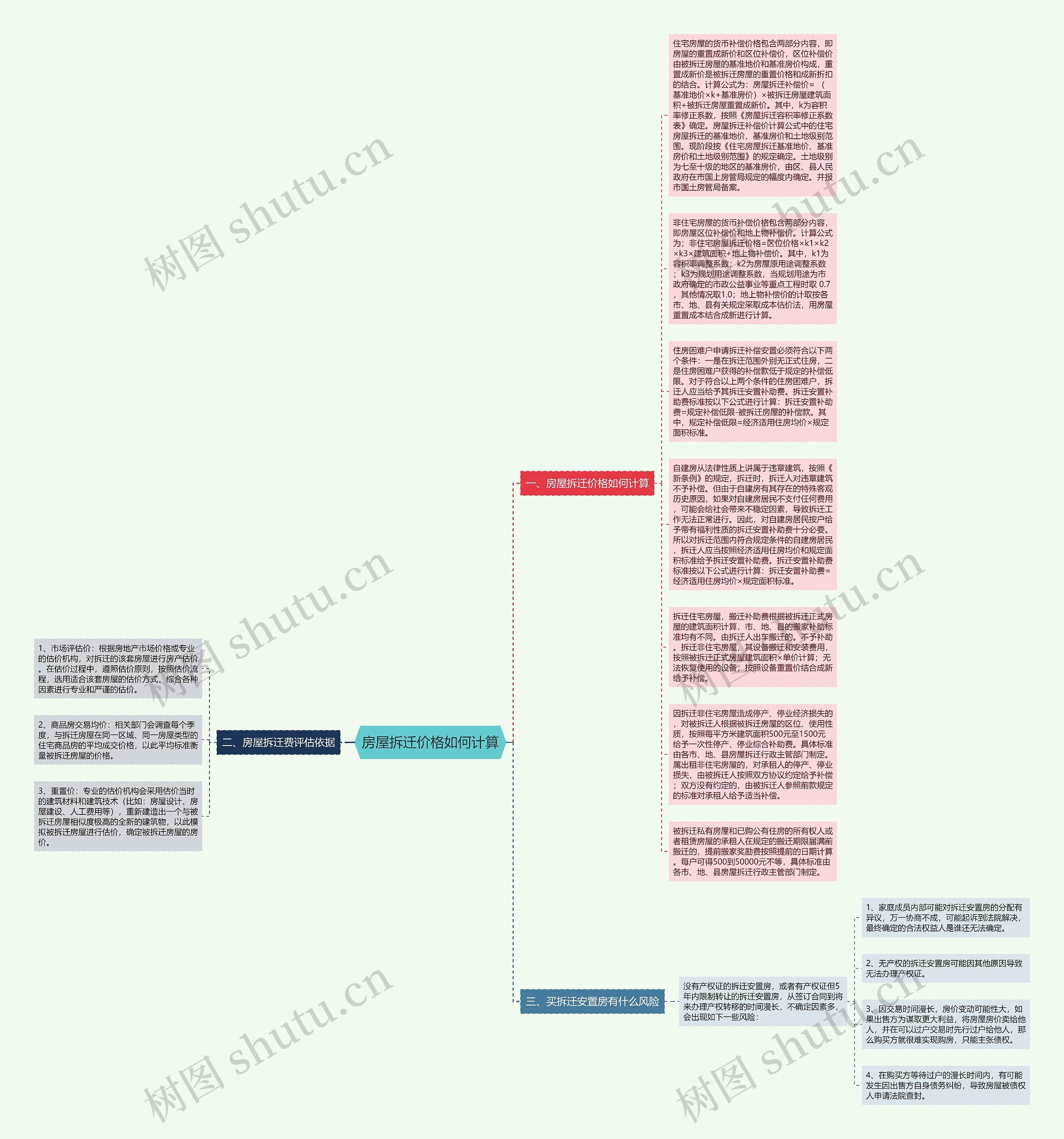 房屋拆迁价格如何计算思维导图