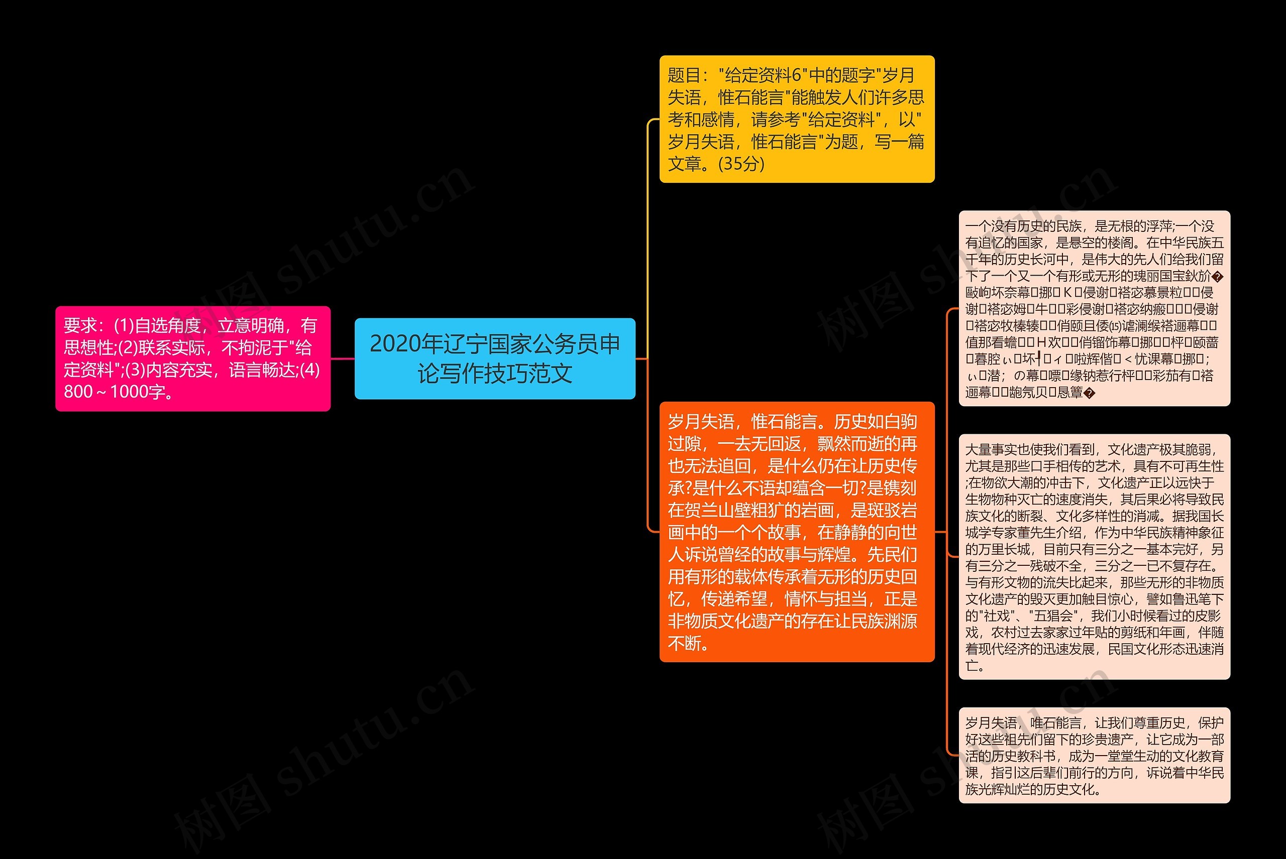 2020年辽宁国家公务员申论写作技巧范文