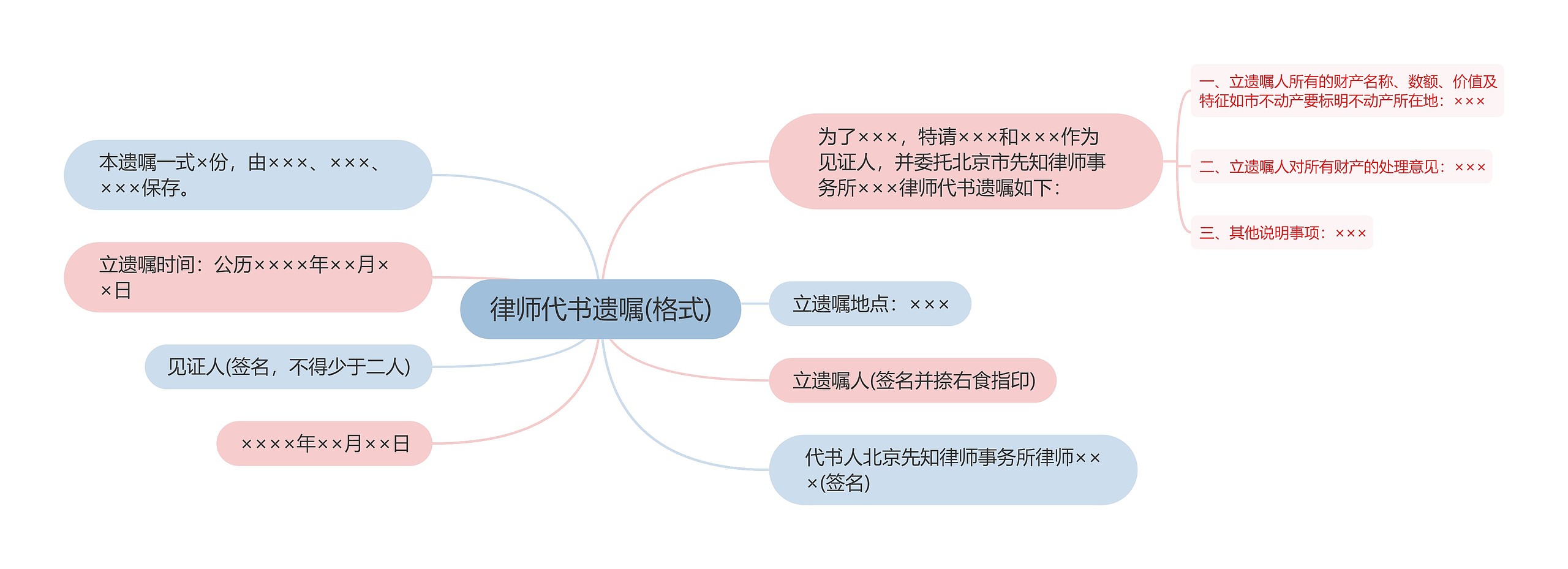 律师代书遗嘱(格式)思维导图