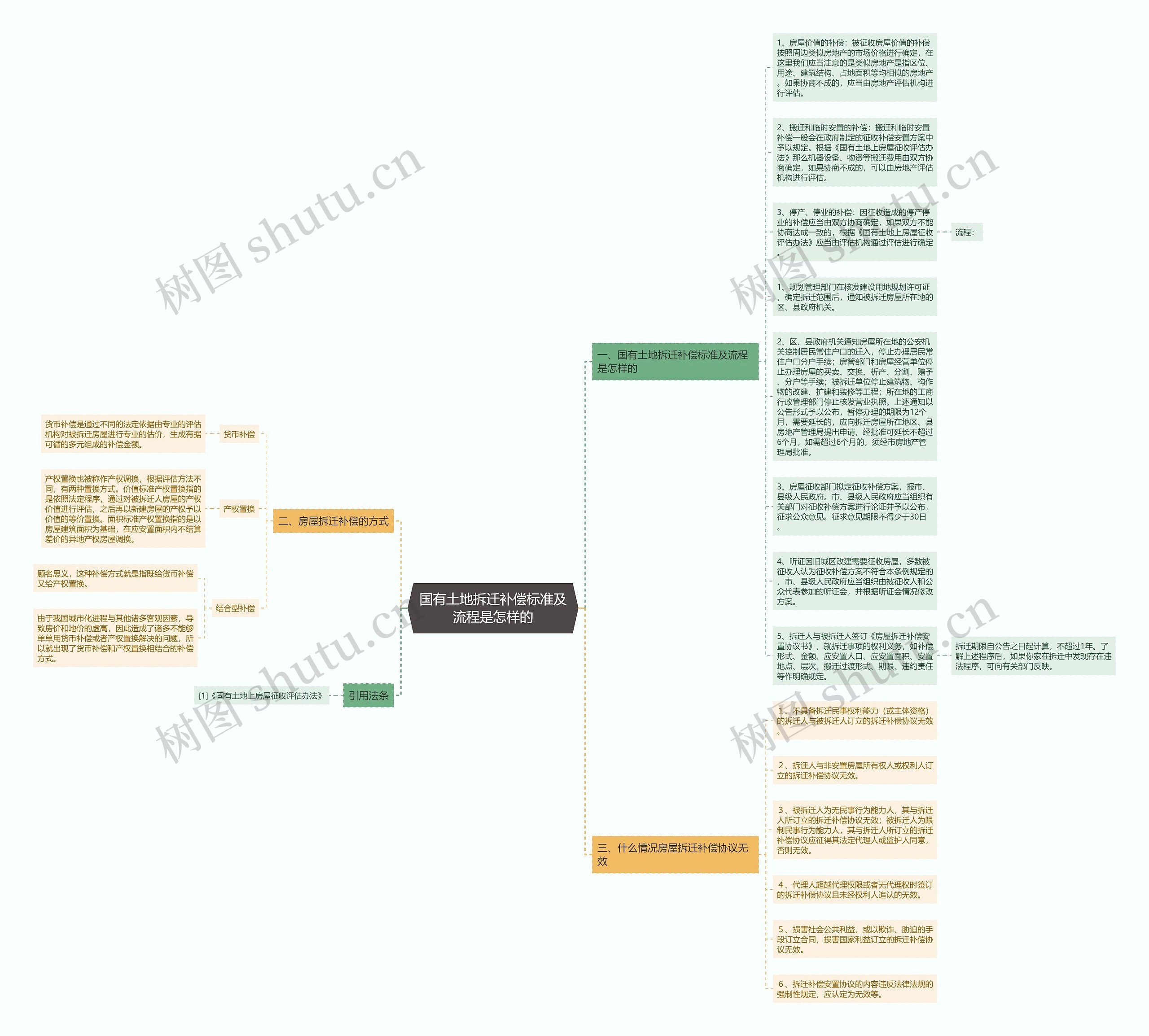 国有土地拆迁补偿标准及流程是怎样的思维导图