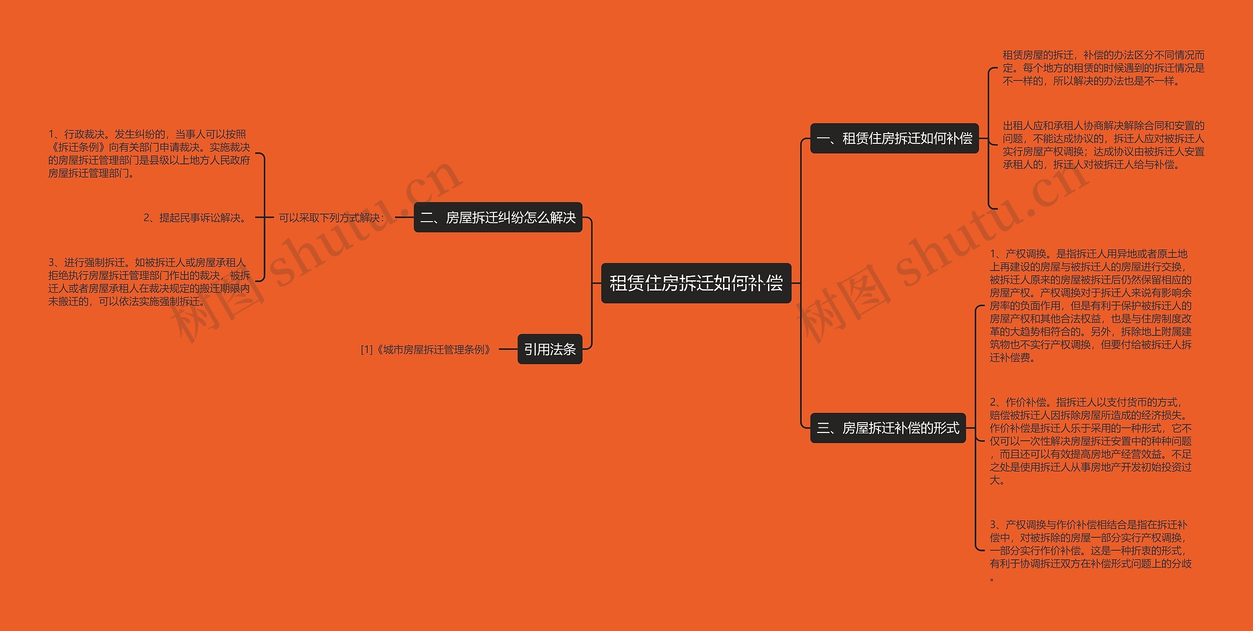 租赁住房拆迁如何补偿思维导图