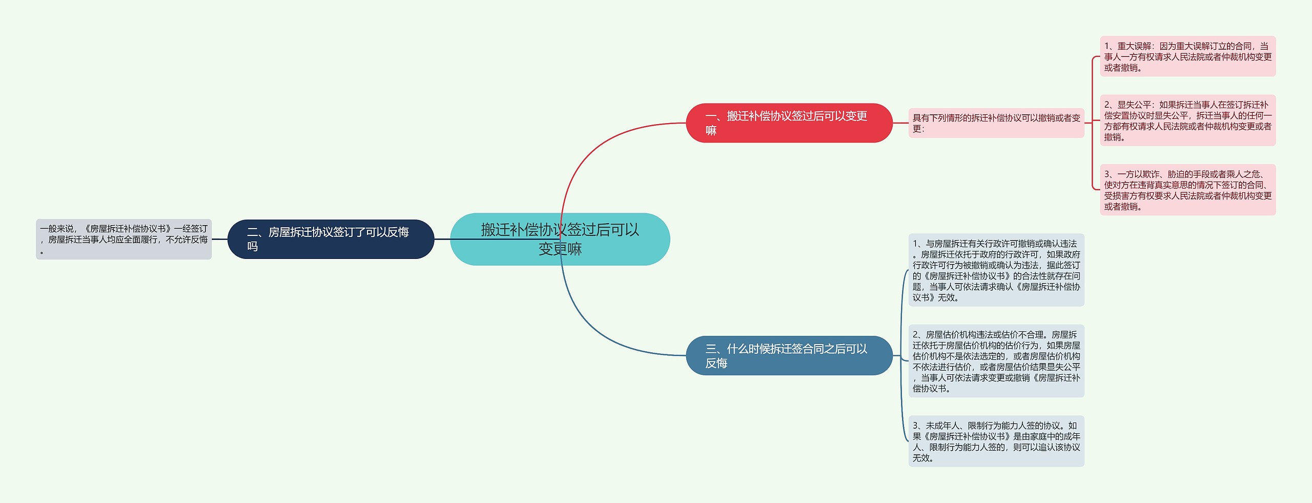 搬迁补偿协议签过后可以变更嘛