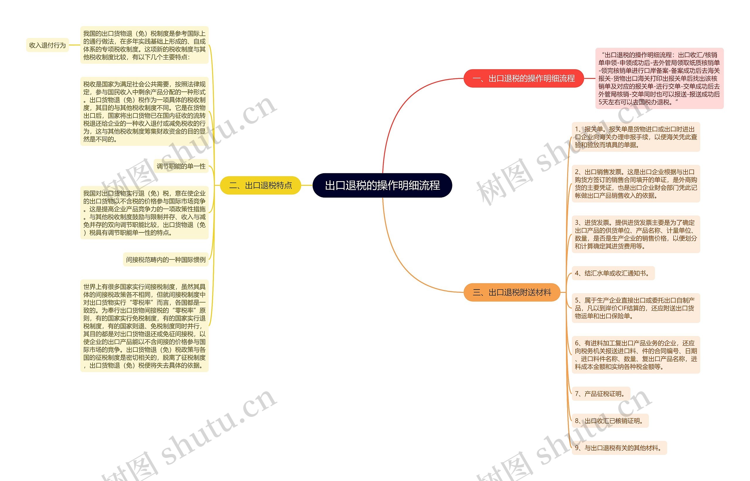 出口退税的操作明细流程