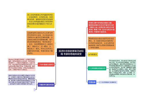 拆迁补偿条例草案已出初稿 专家称思路将改变
