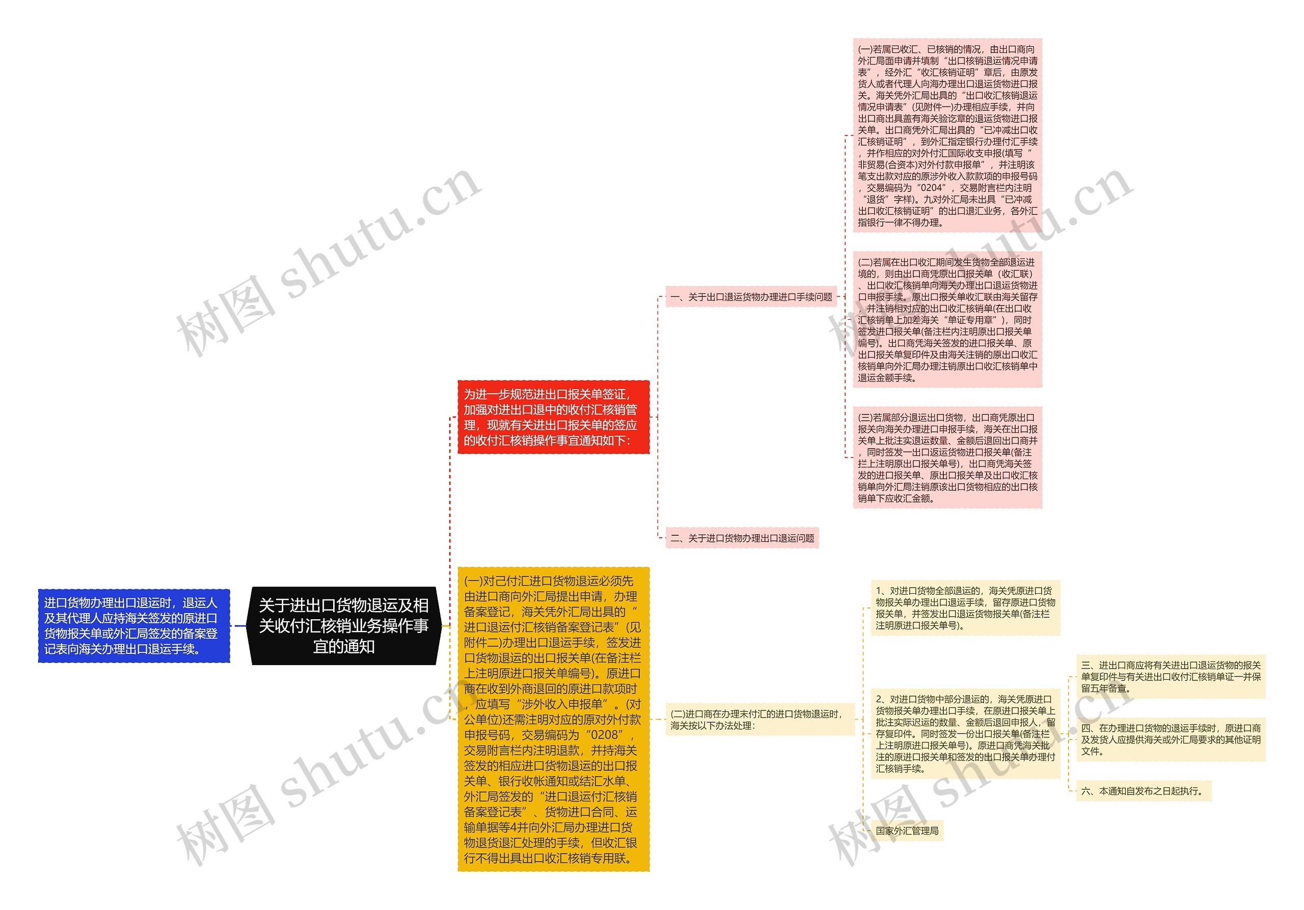 关于进出口货物退运及相关收付汇核销业务操作事宜的通知思维导图