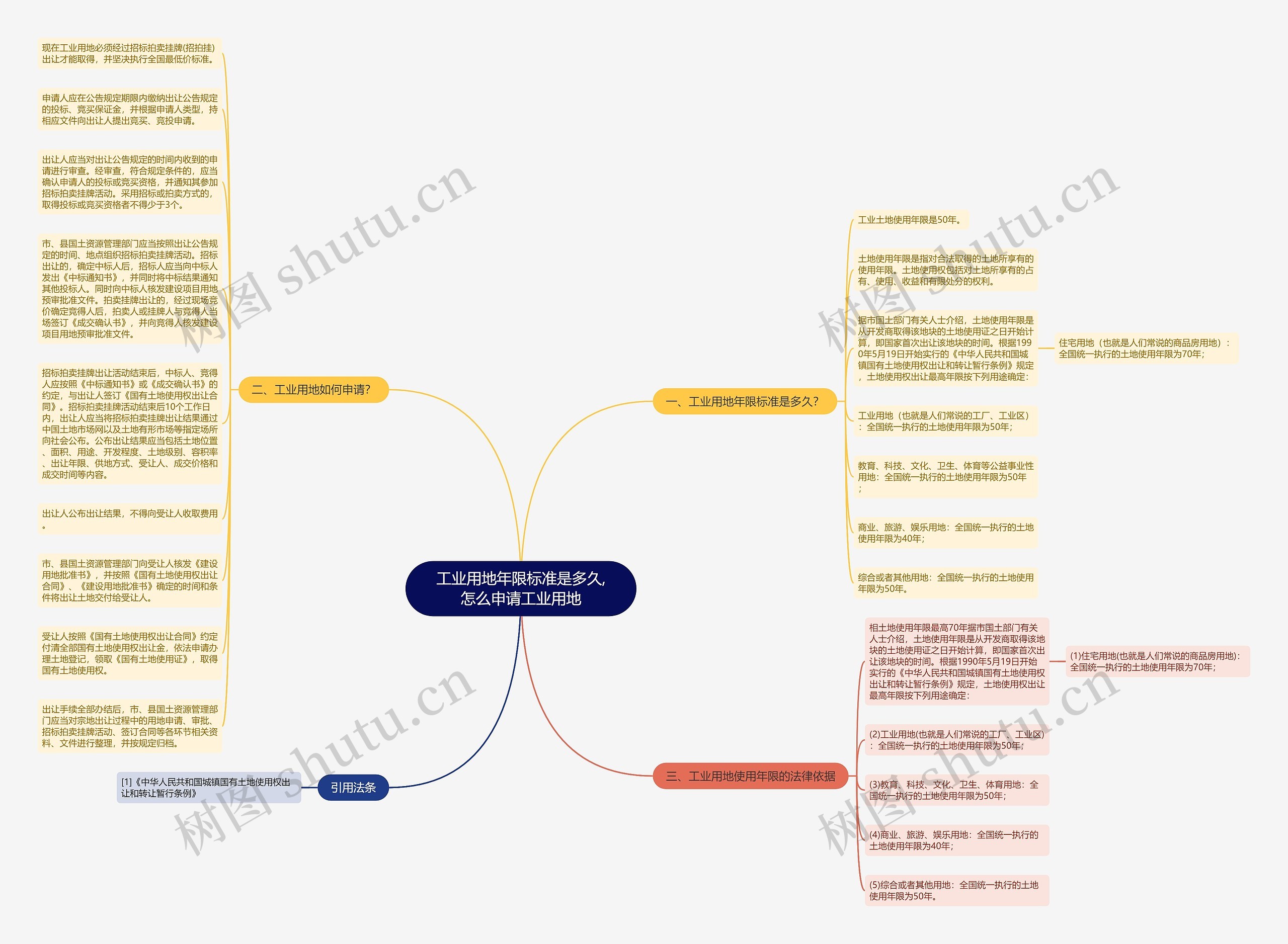 工业用地年限标准是多久,怎么申请工业用地思维导图