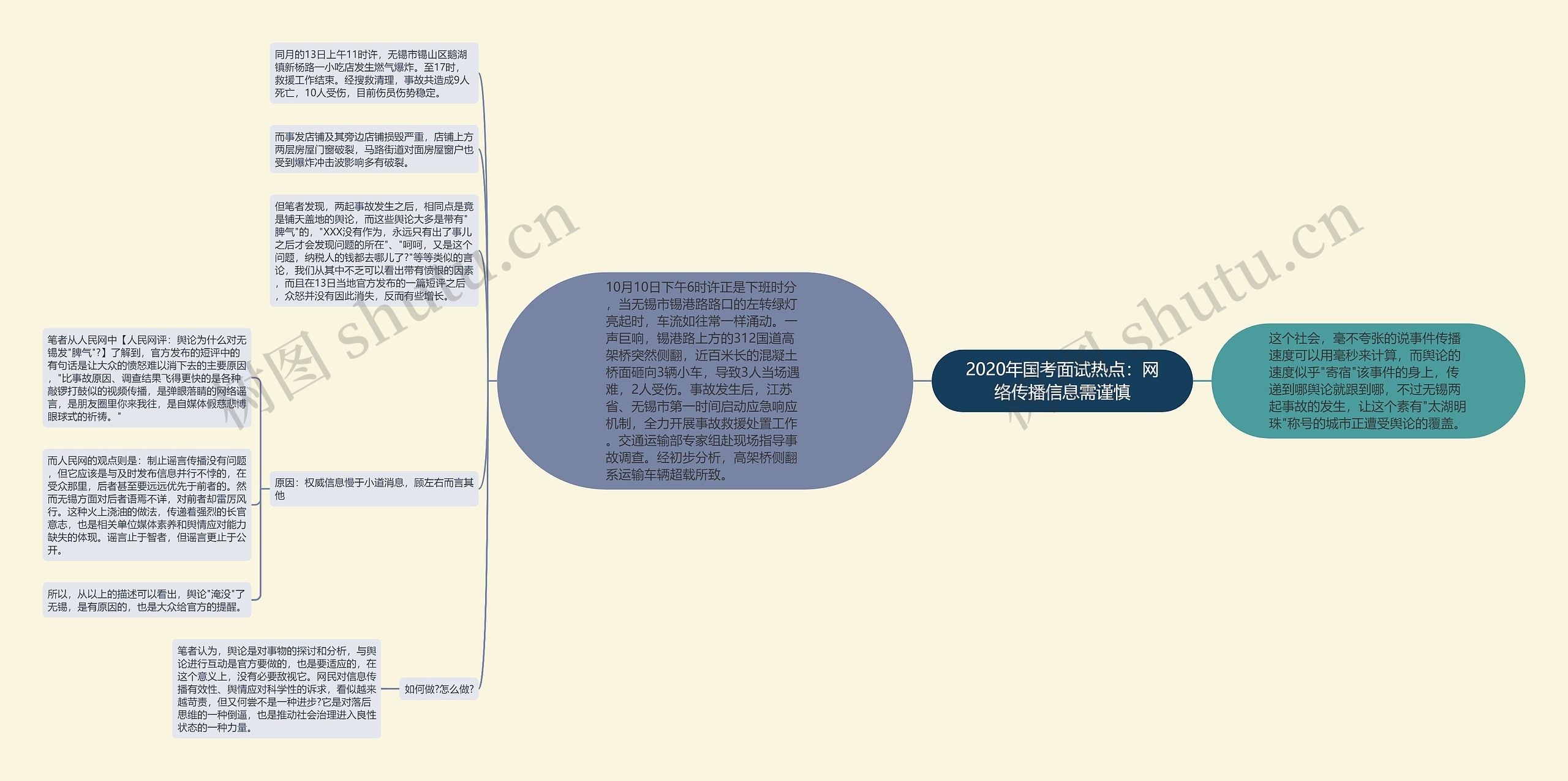 2020年国考面试热点：网络传播信息需谨慎思维导图