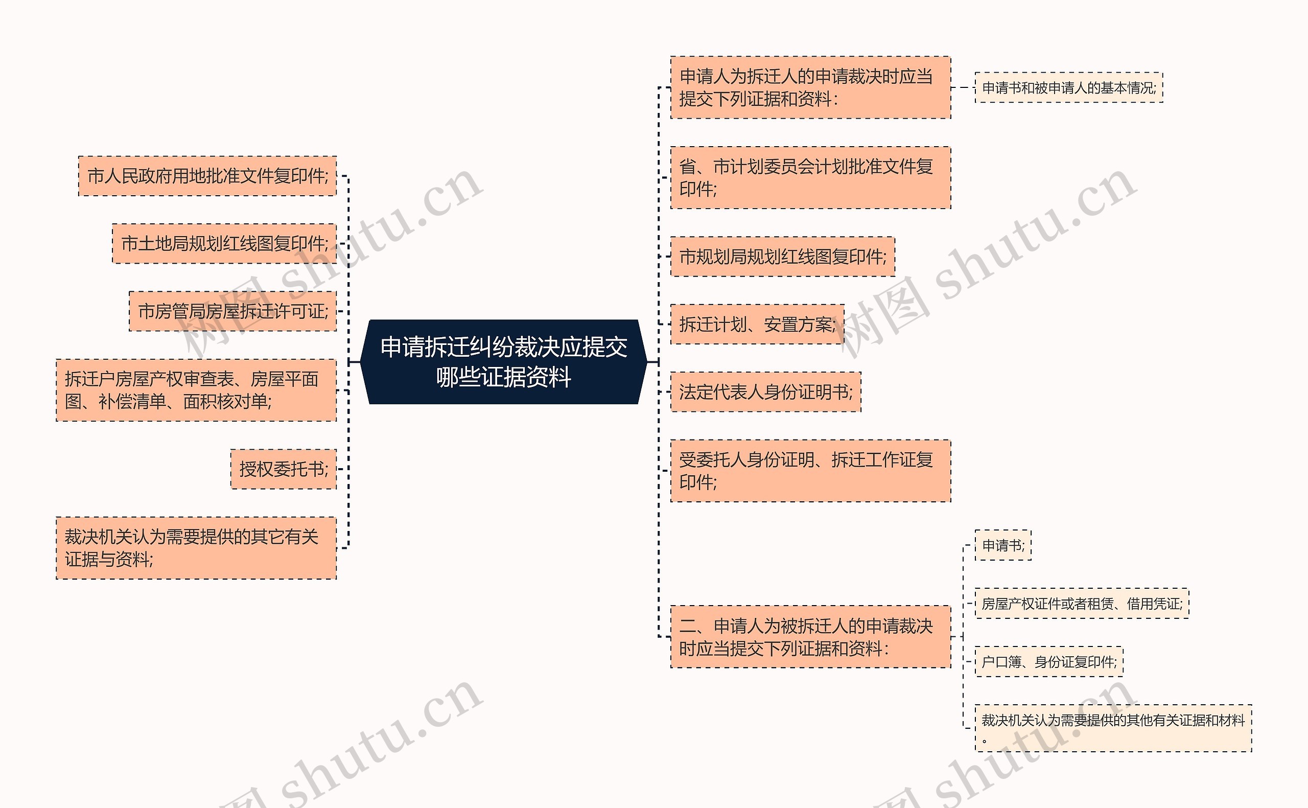 申请拆迁纠纷裁决应提交哪些证据资料