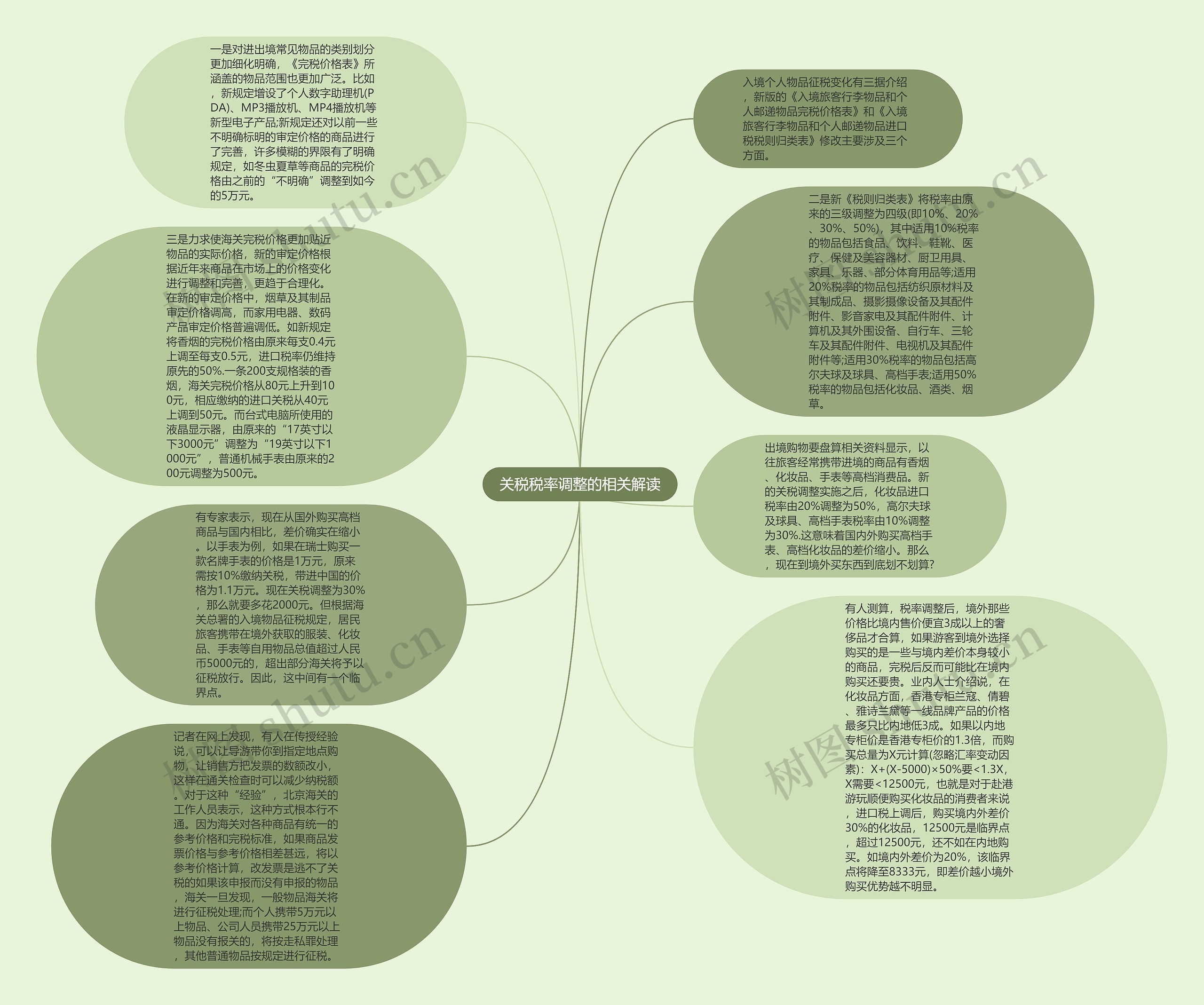 关税税率调整的相关解读思维导图