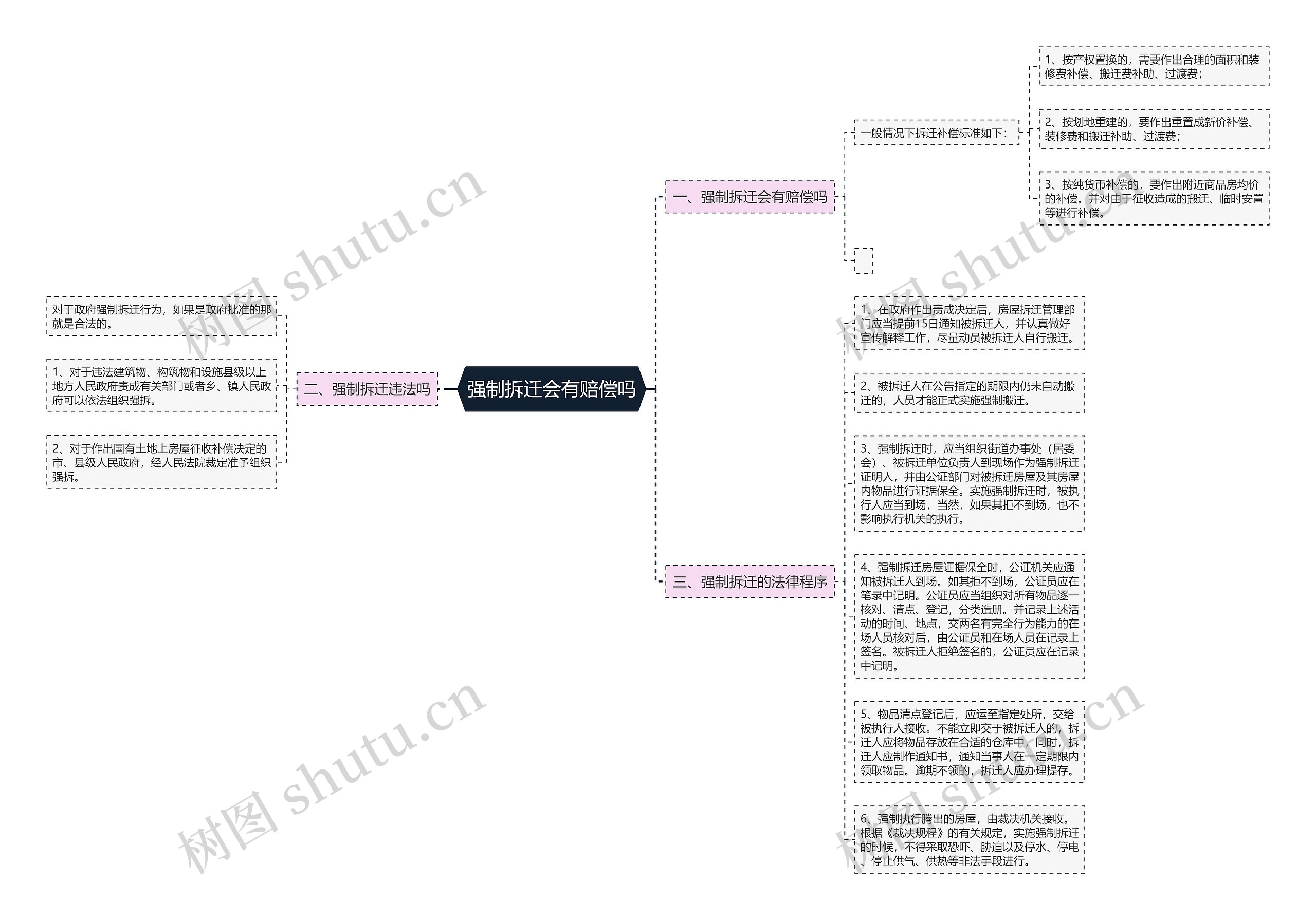 强制拆迁会有赔偿吗思维导图